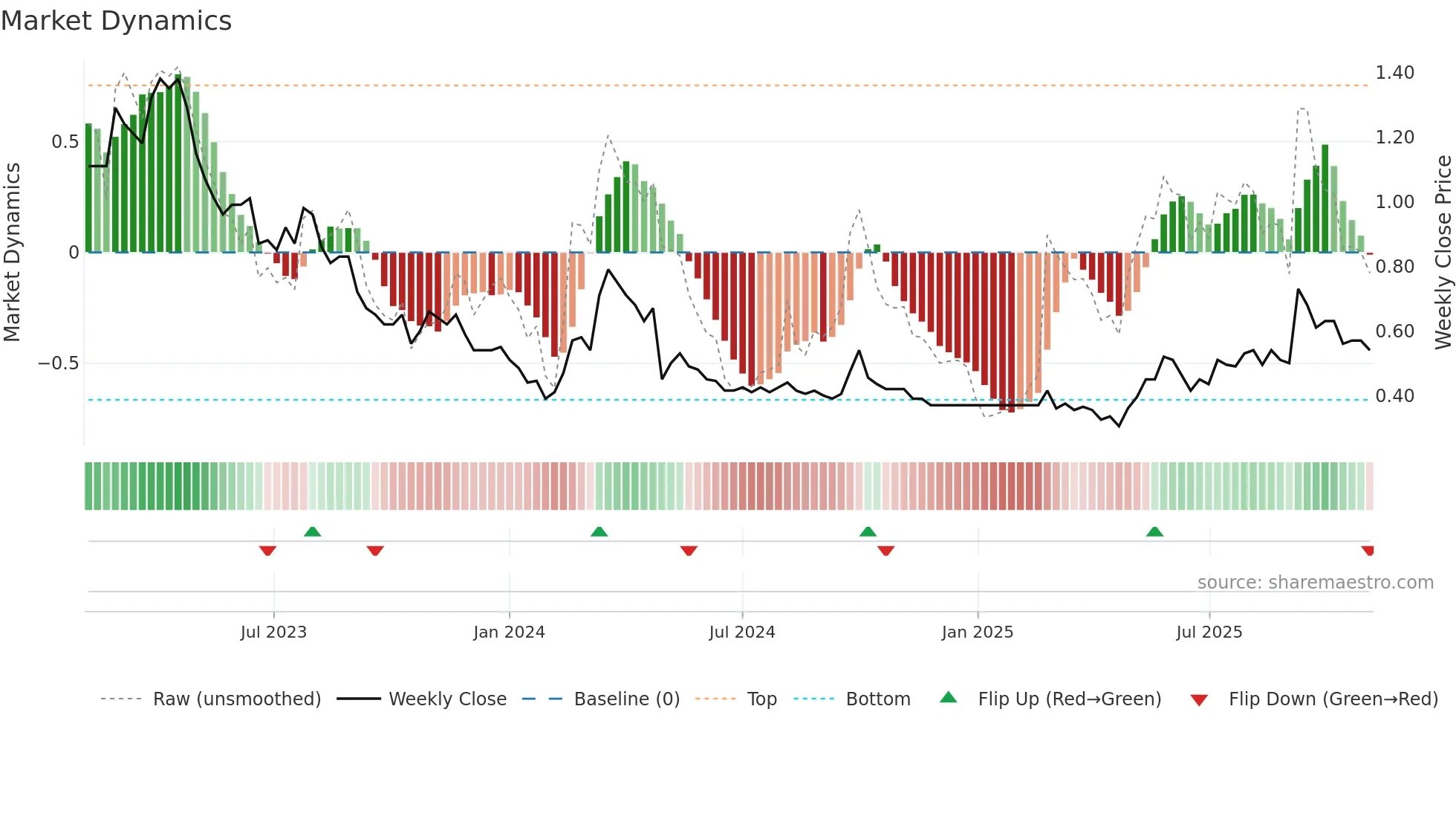 6169 weekly Market Dynamics chart