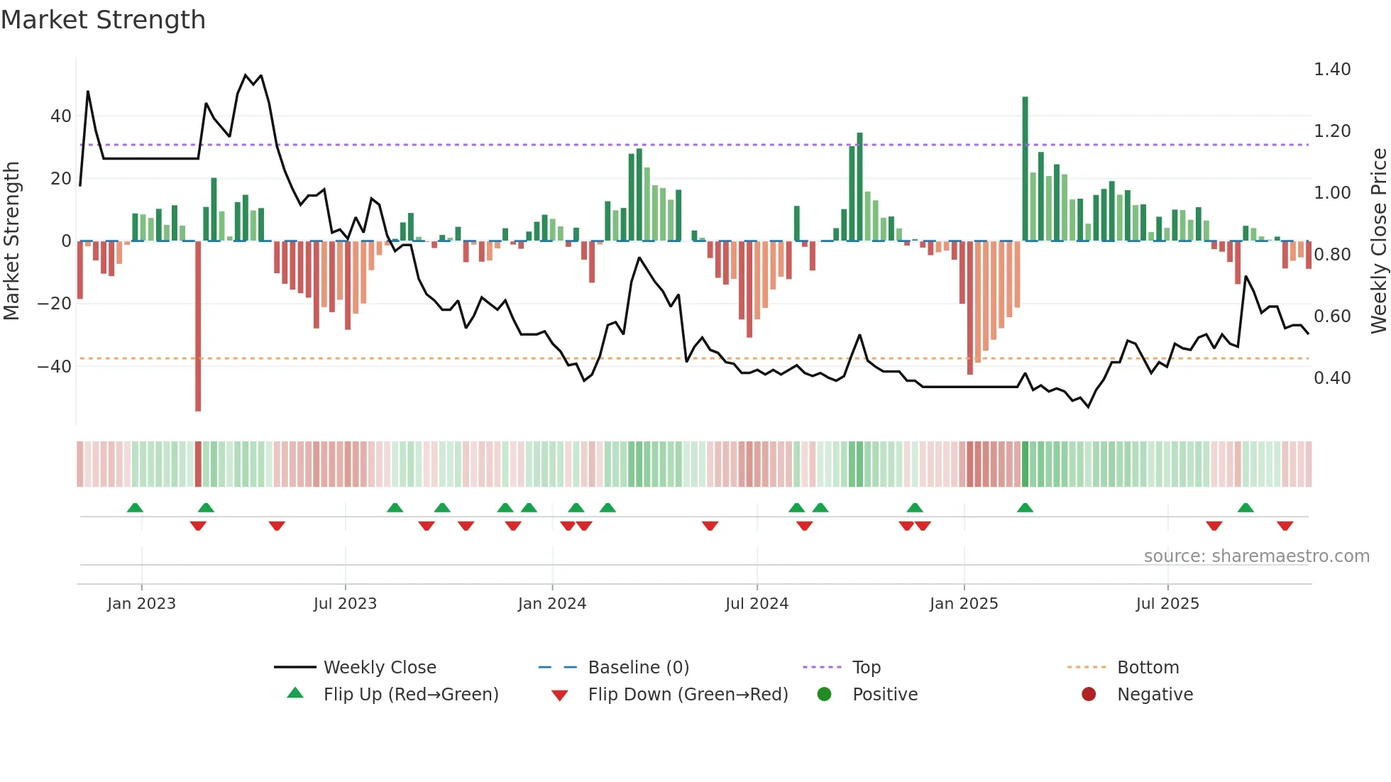 6169 weekly Market Strength chart