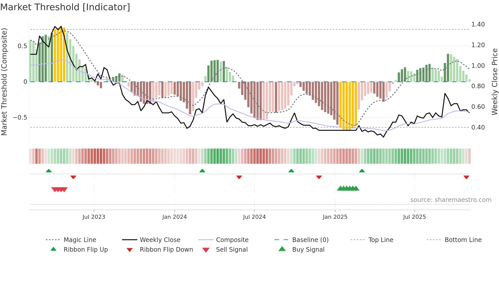 6169 weekly Market Threshold chart