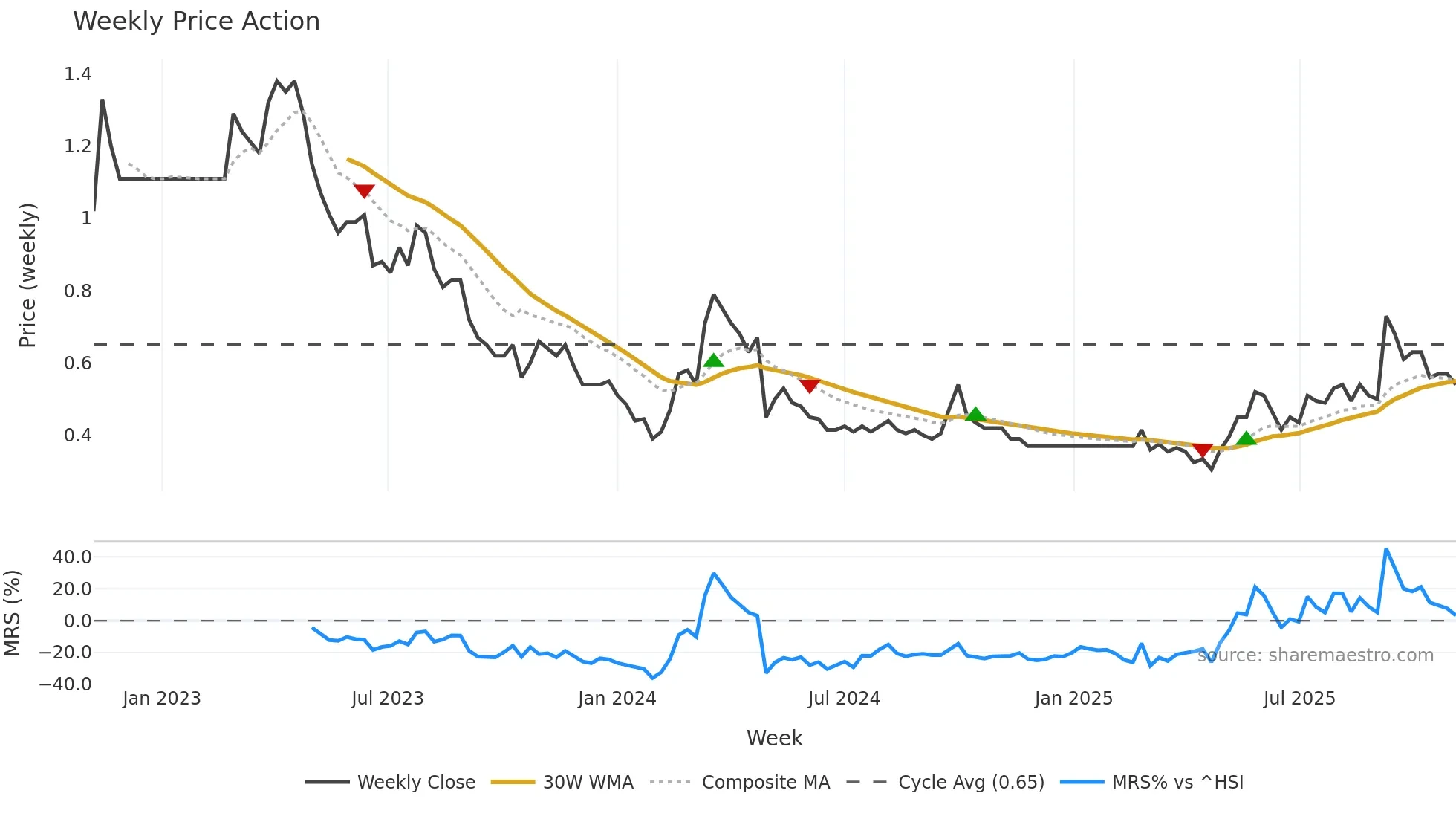 6169 weekly Price Action chart, closing 2025-11-03