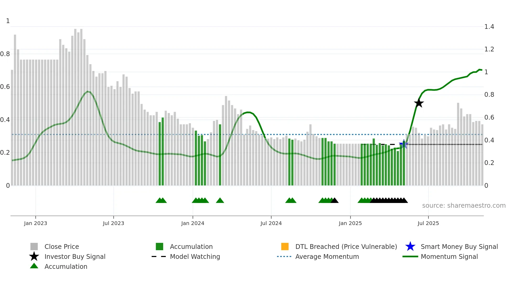 6169 weekly Smart Money chart