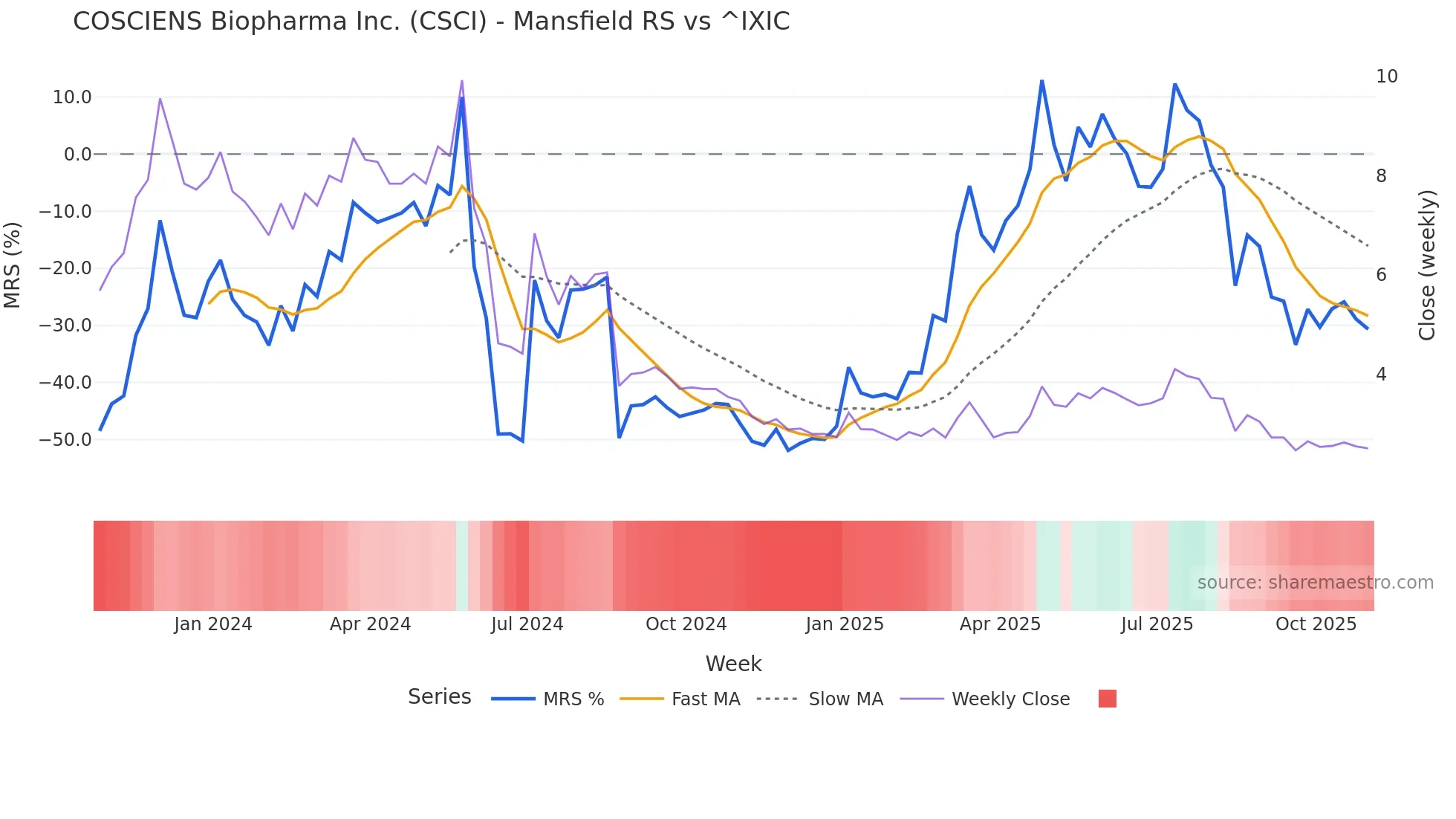 CSCI Mansfield Relative Strength chart