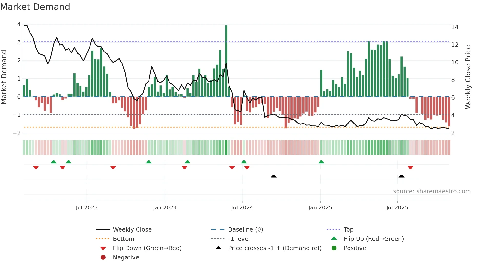 CSCI weekly Market Demand chart