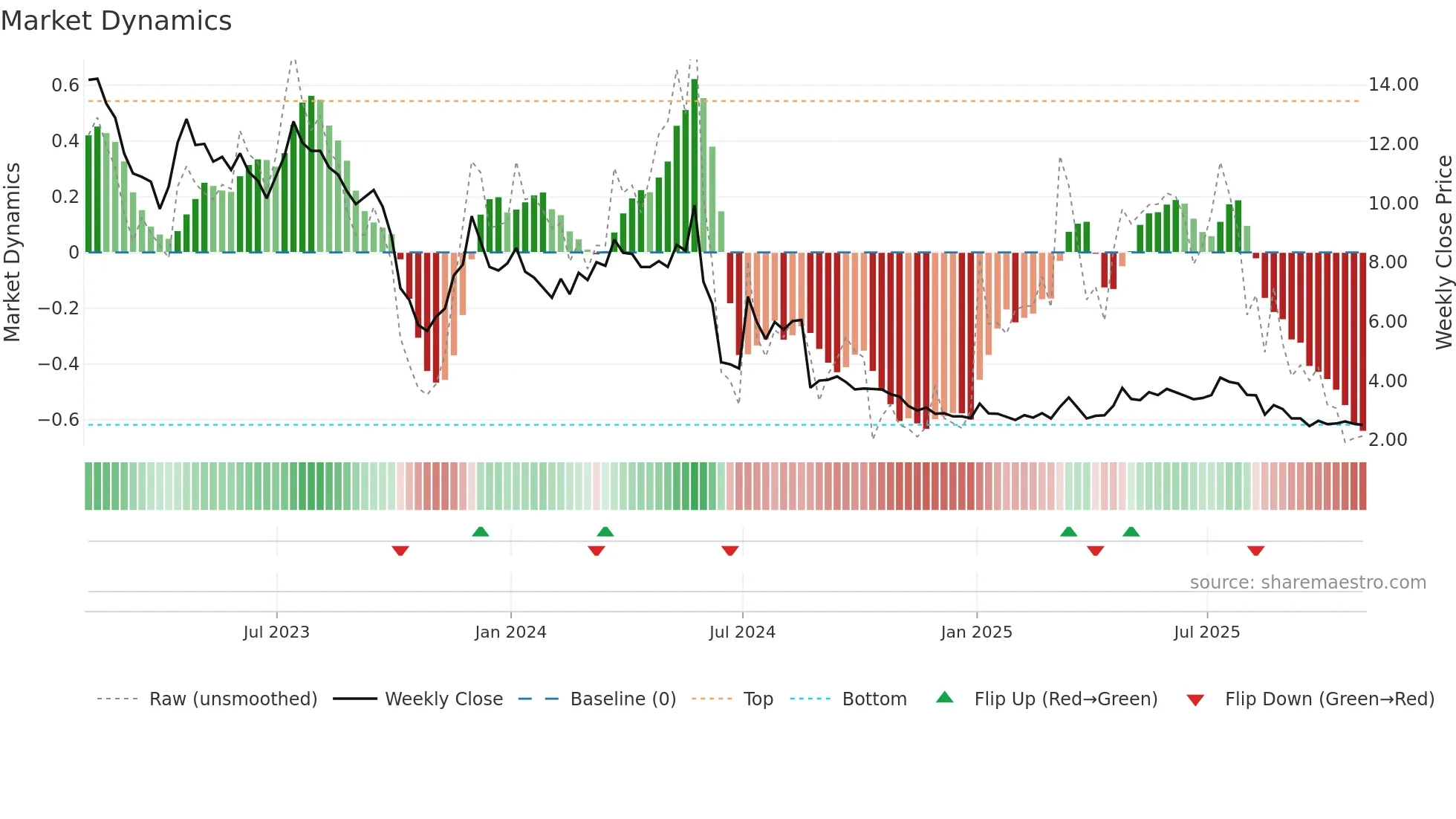 CSCI weekly Market Dynamics chart