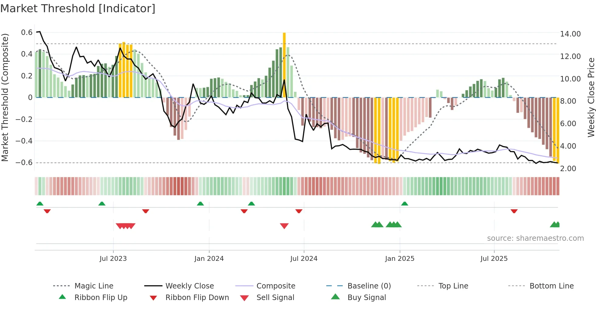 CSCI weekly Market Threshold chart