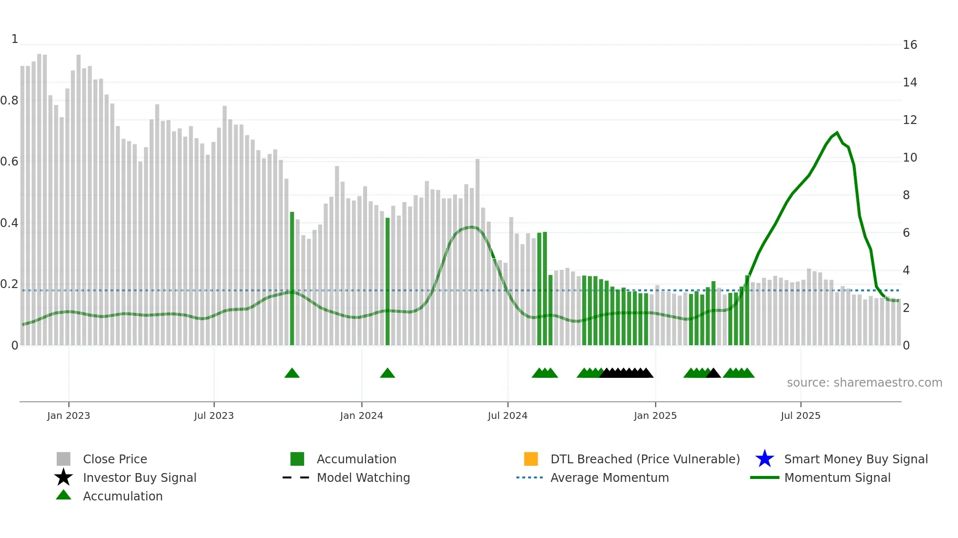 CSCI weekly Smart Money chart