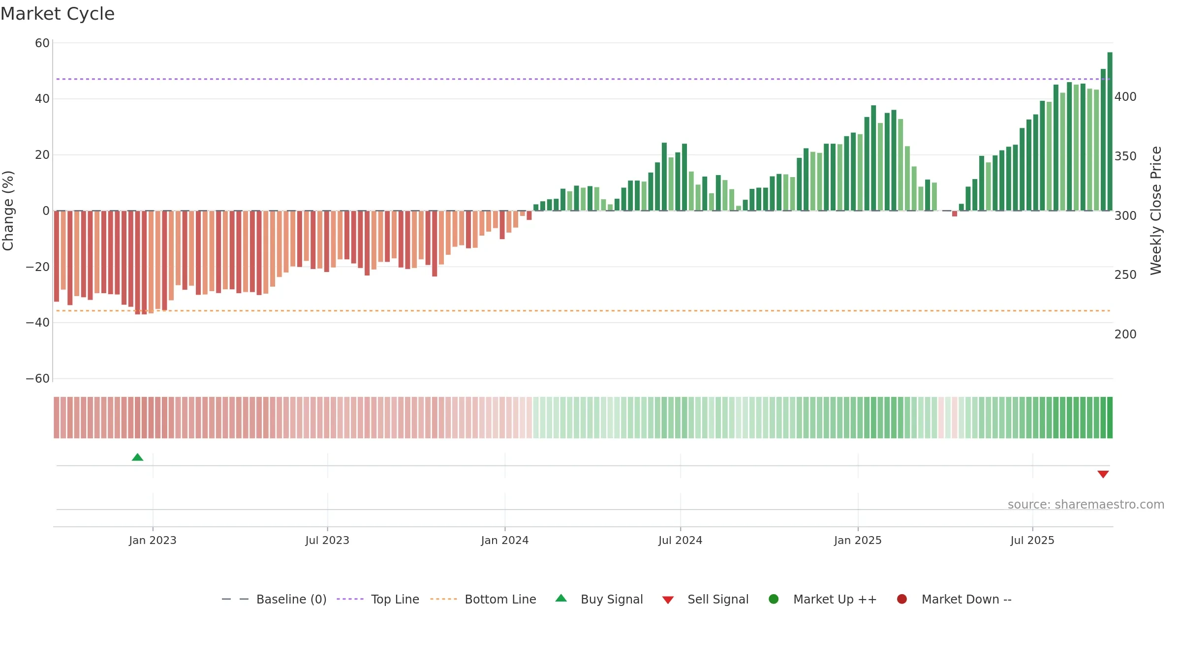 PCT weekly Market Cycle chart, closing 2025-09-19.