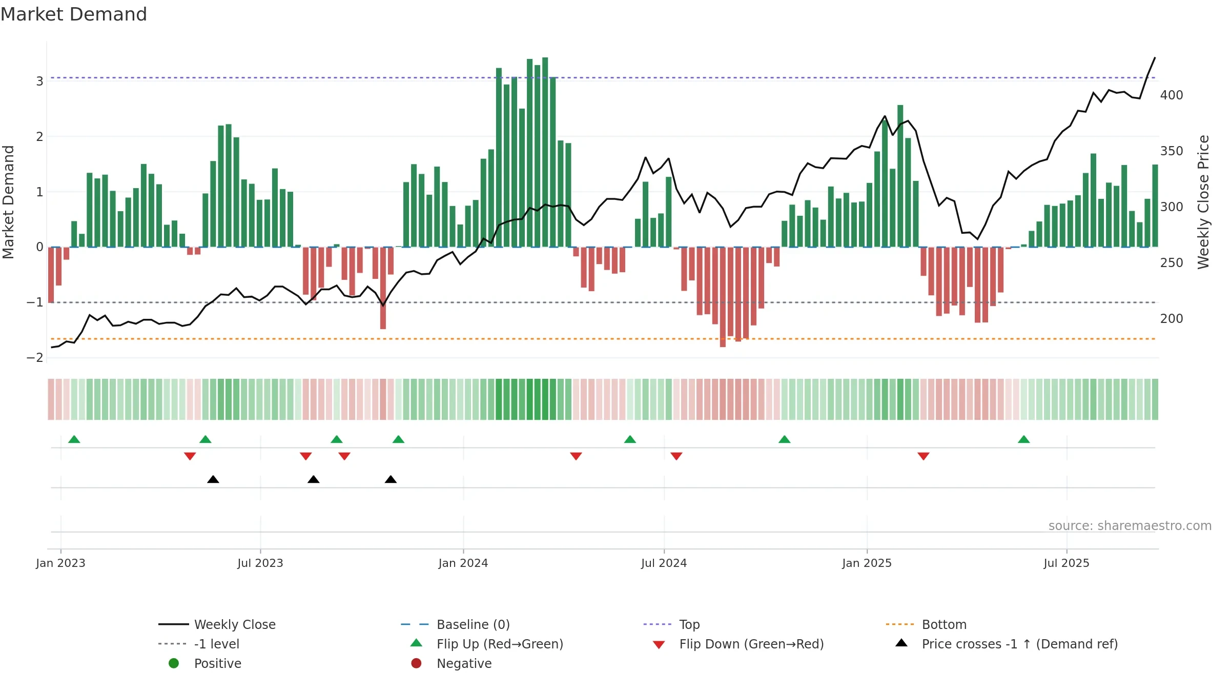 PCT weekly Market Demand chart, closing 2025-09-19.