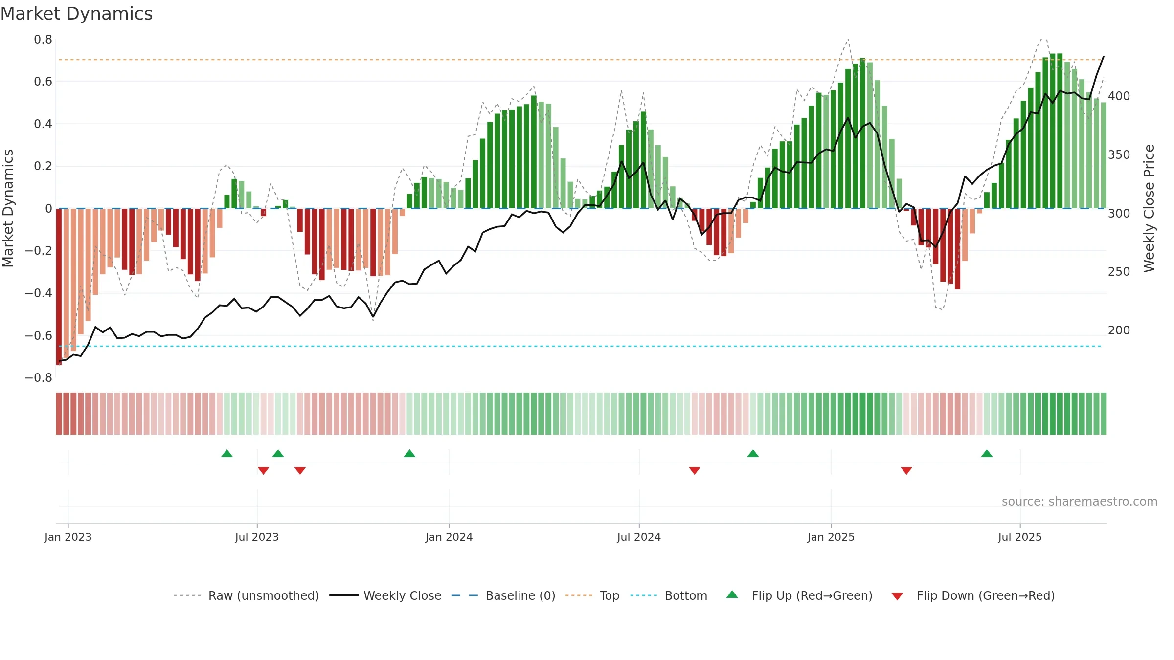 PCT weekly Market Dynamics chart, closing 2025-09-19.