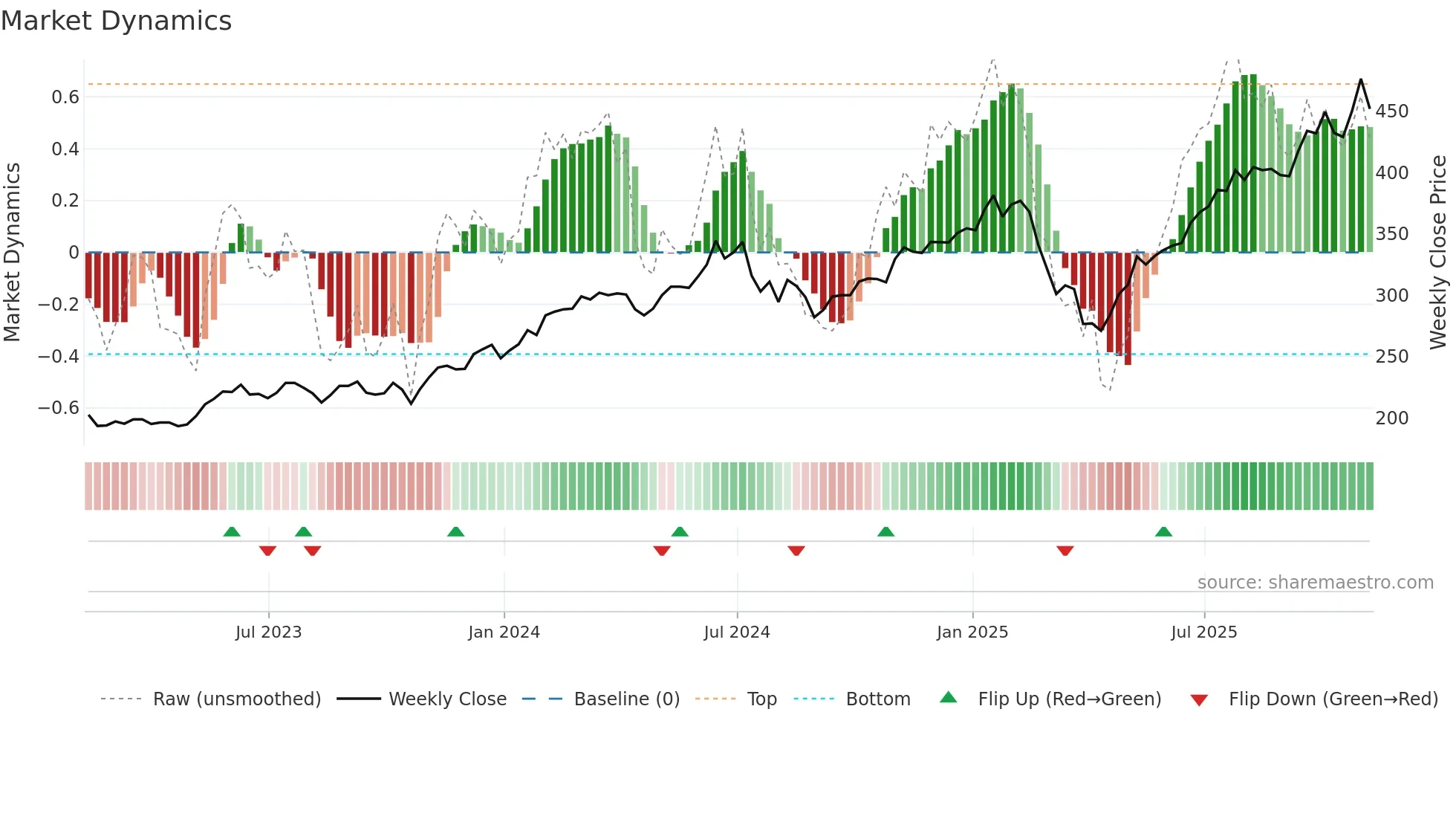 PCT weekly Market Dynamics chart