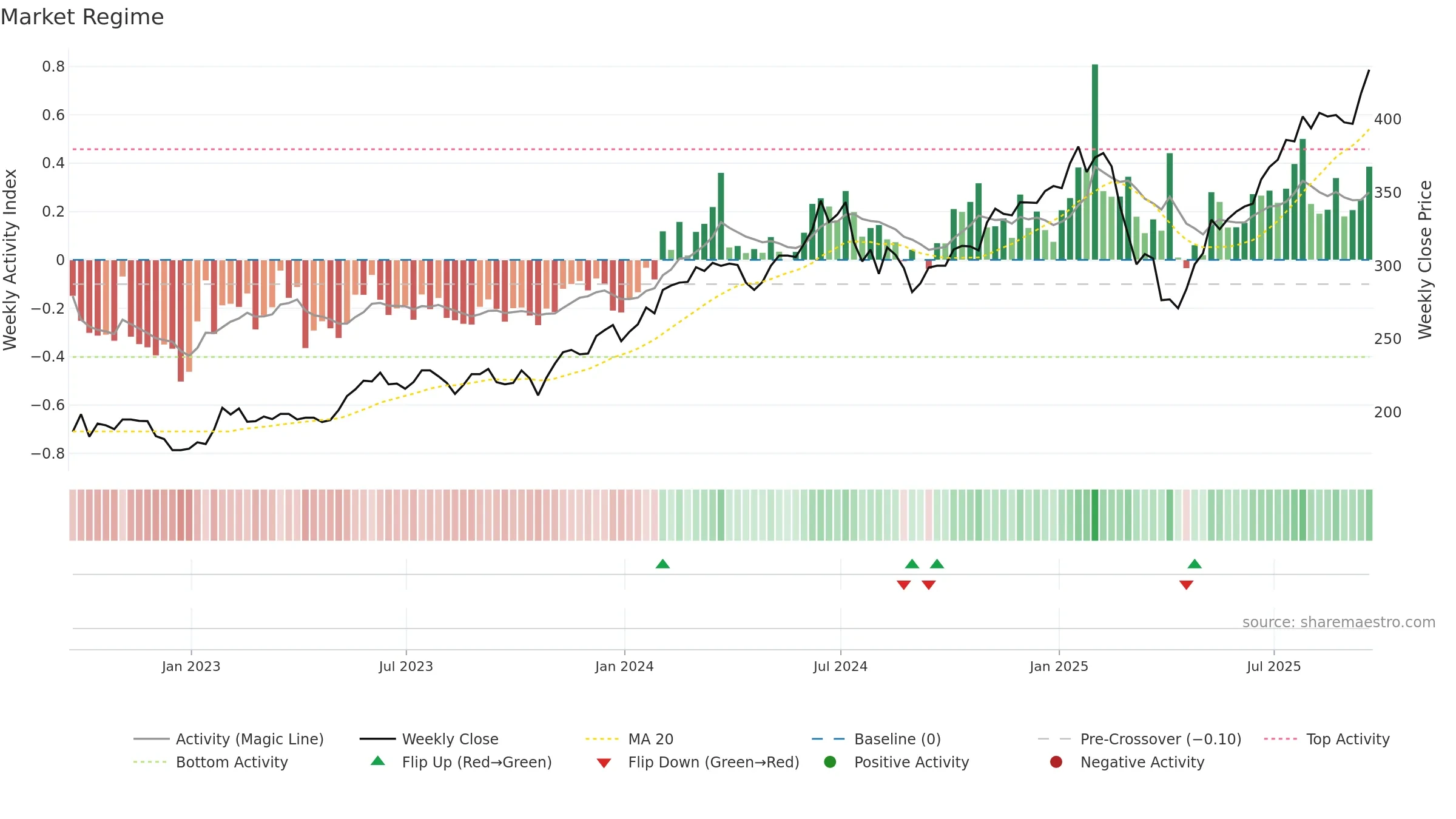 PCT weekly Market Snapshot chart, closing 2025-09-19.