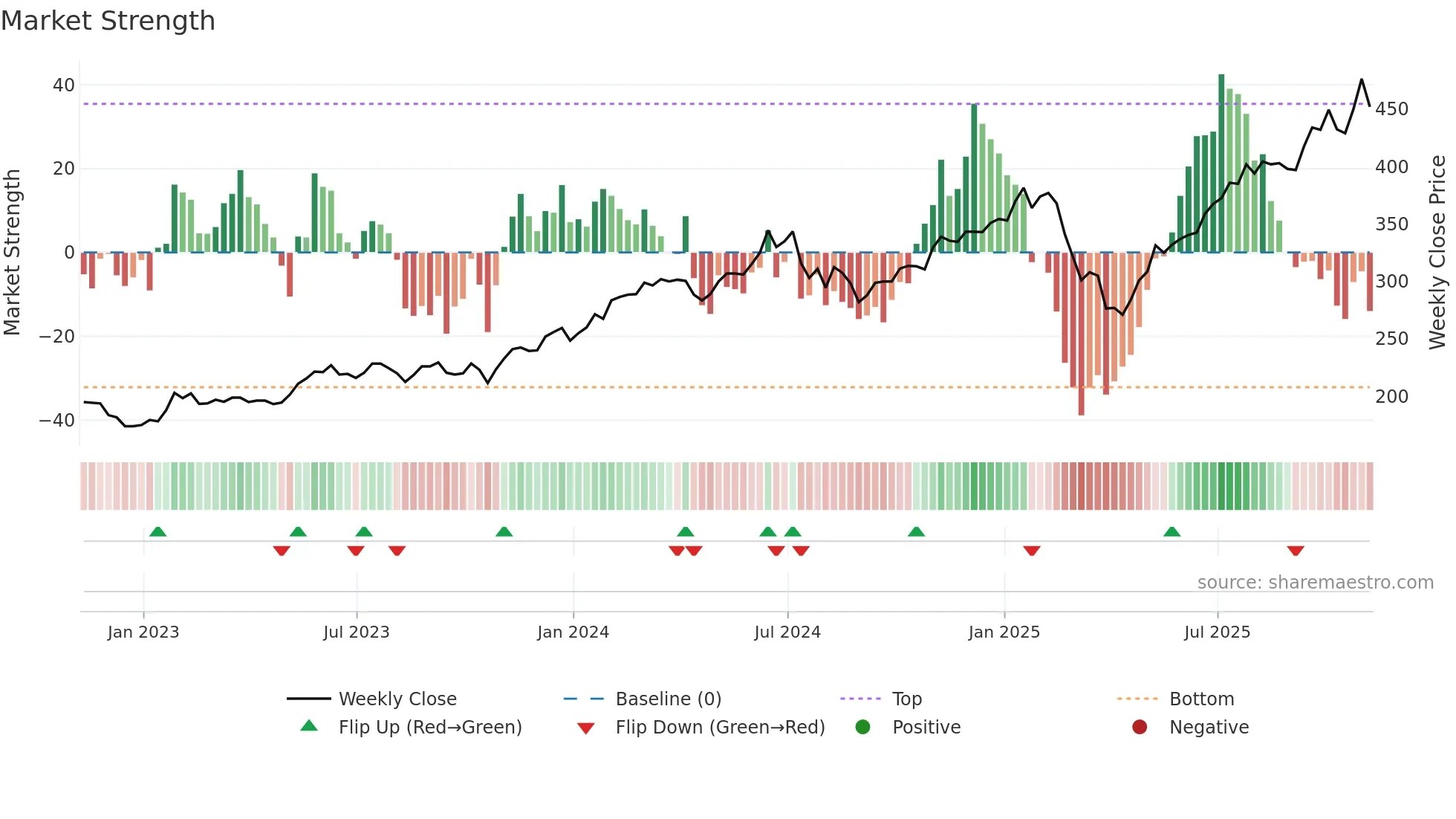 PCT weekly Market Strength chart