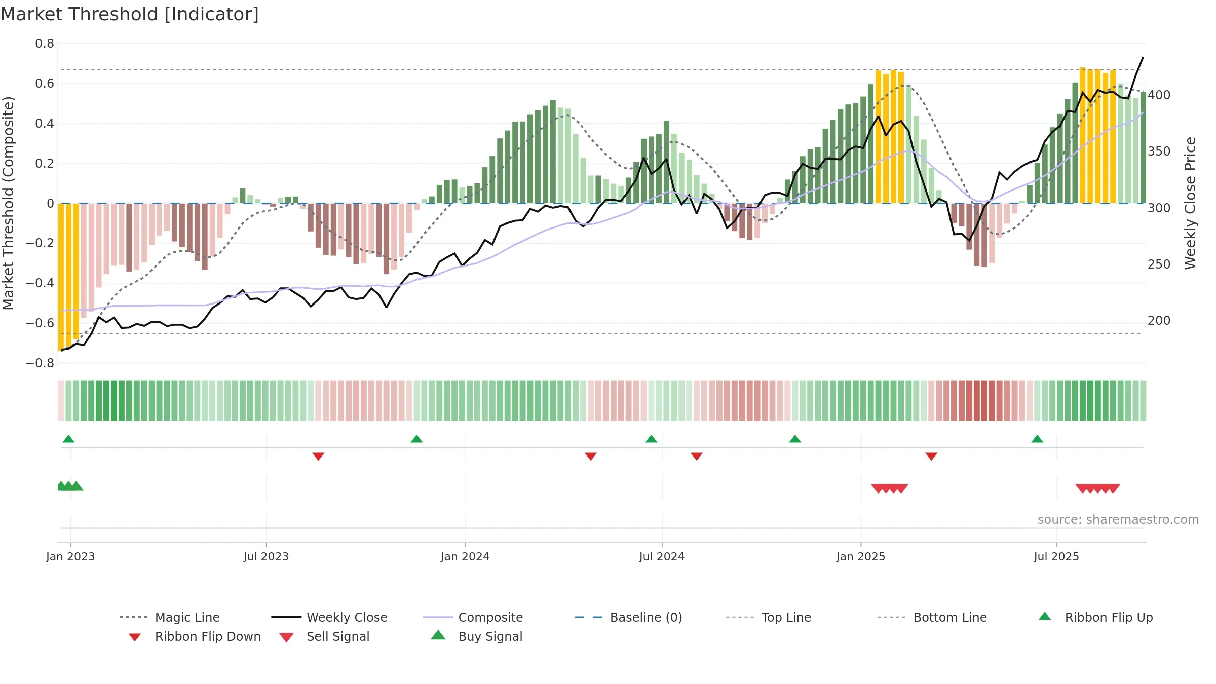 PCT weekly Market Threshold chart, closing 2025-09-19.