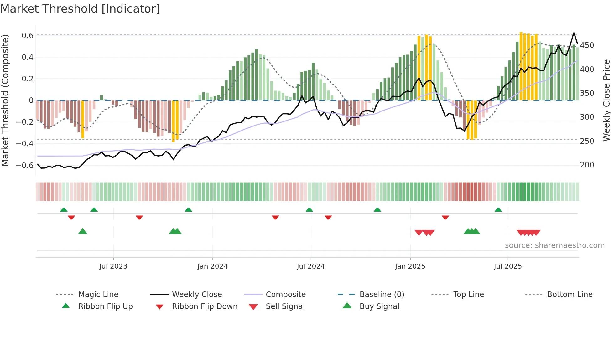 PCT weekly Market Threshold chart
