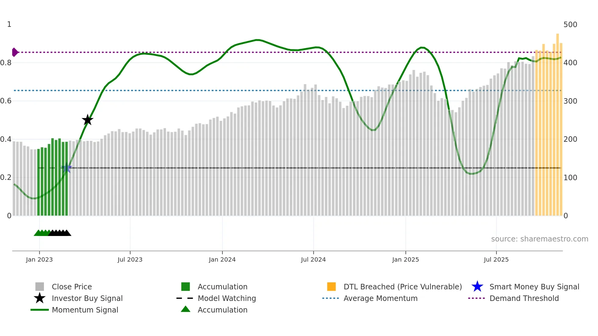 PCT weekly Smart Money chart