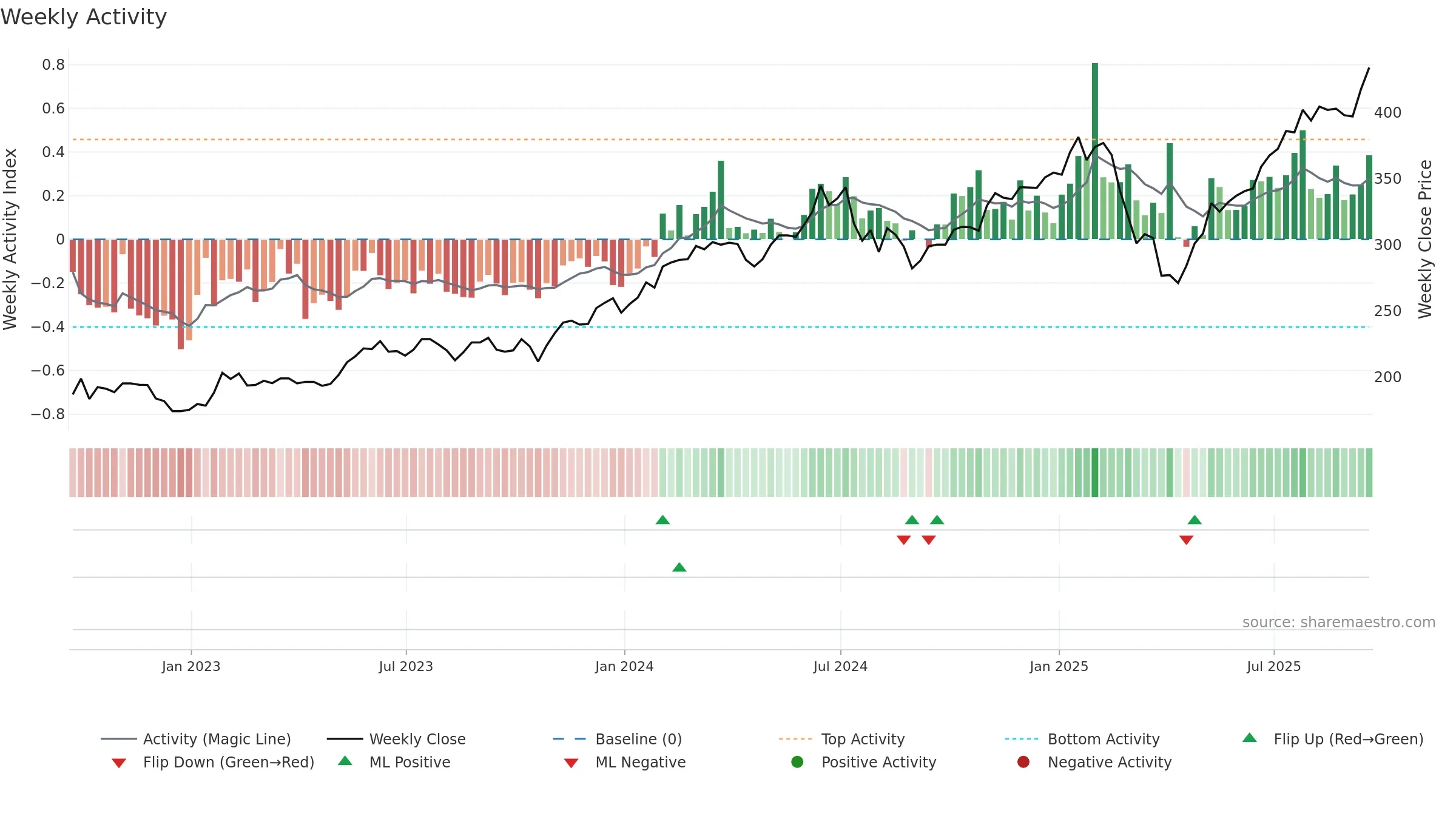 PCT weekly Activity chart, closing 2025-09-19.