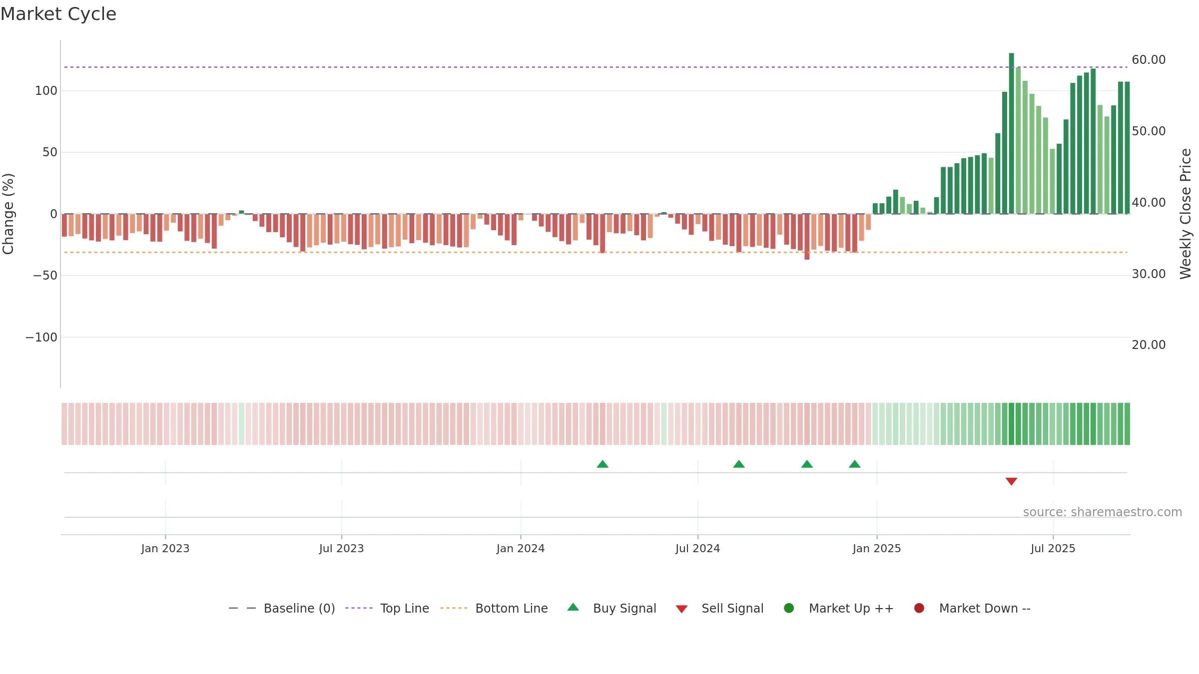 ARSSINFRA weekly Market Cycle chart, closing 2025-09-15.