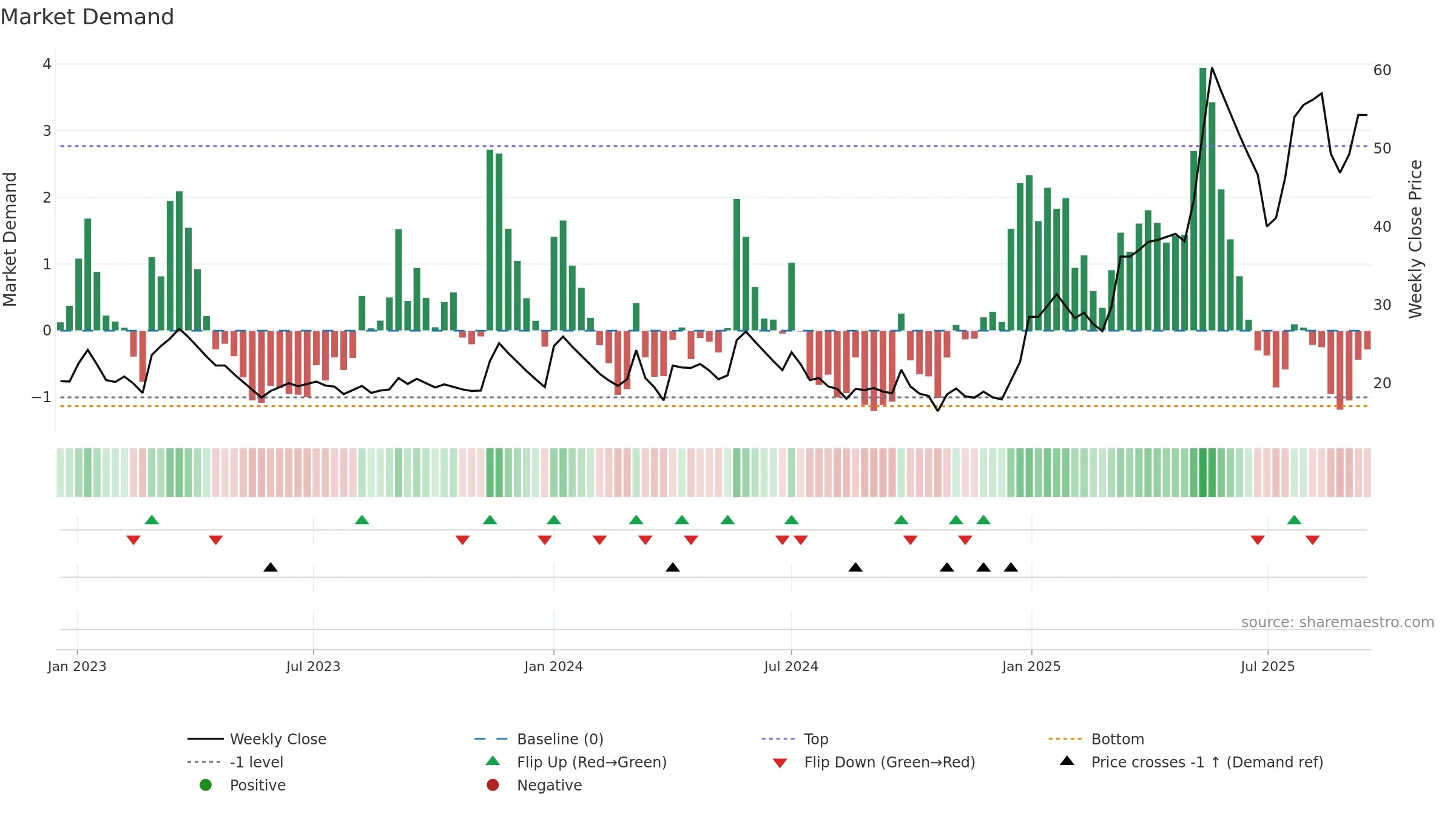 ARSSINFRA weekly Market Demand chart, closing 2025-09-15.
