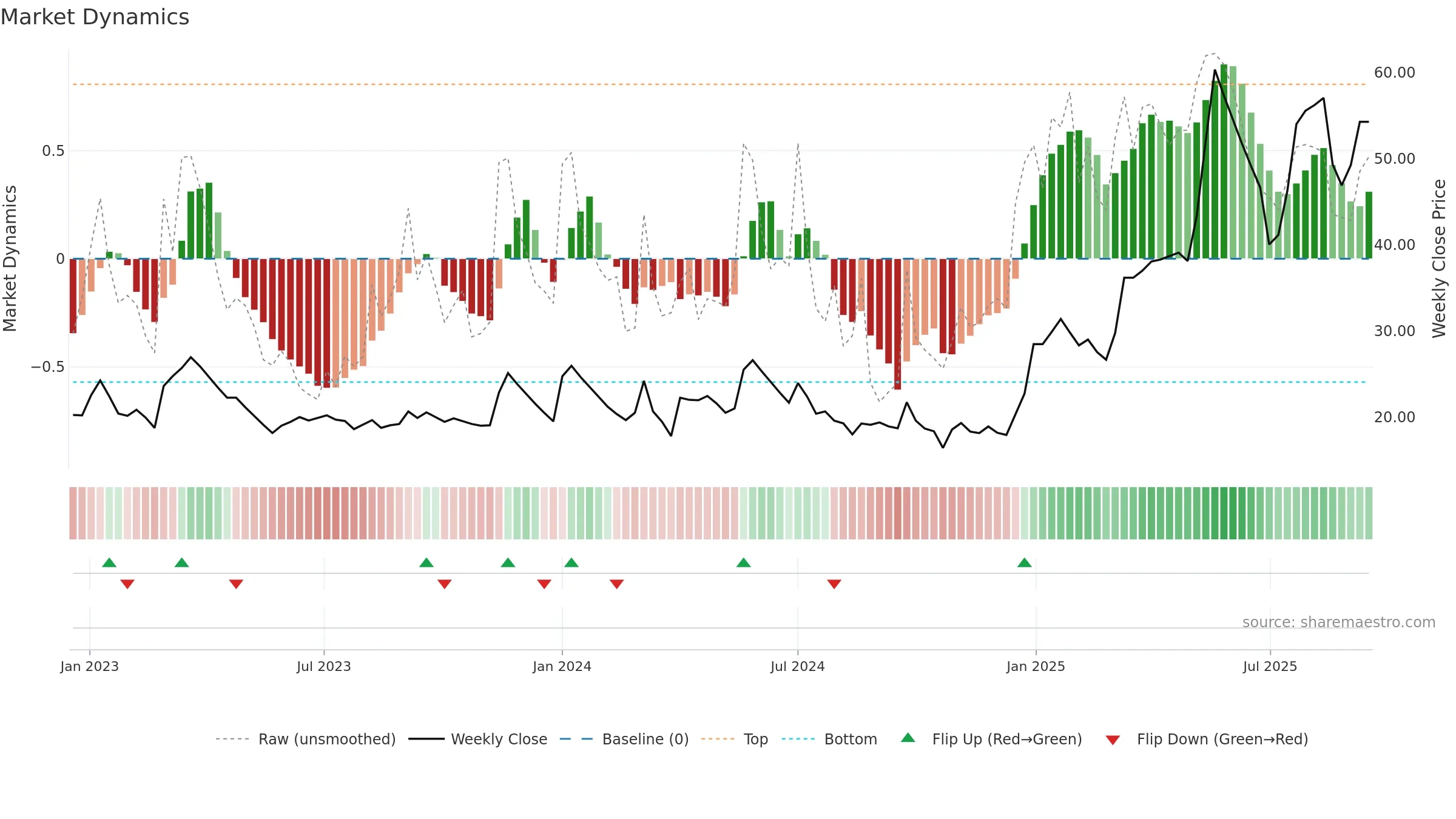ARSSINFRA weekly Market Dynamics chart, closing 2025-09-15.