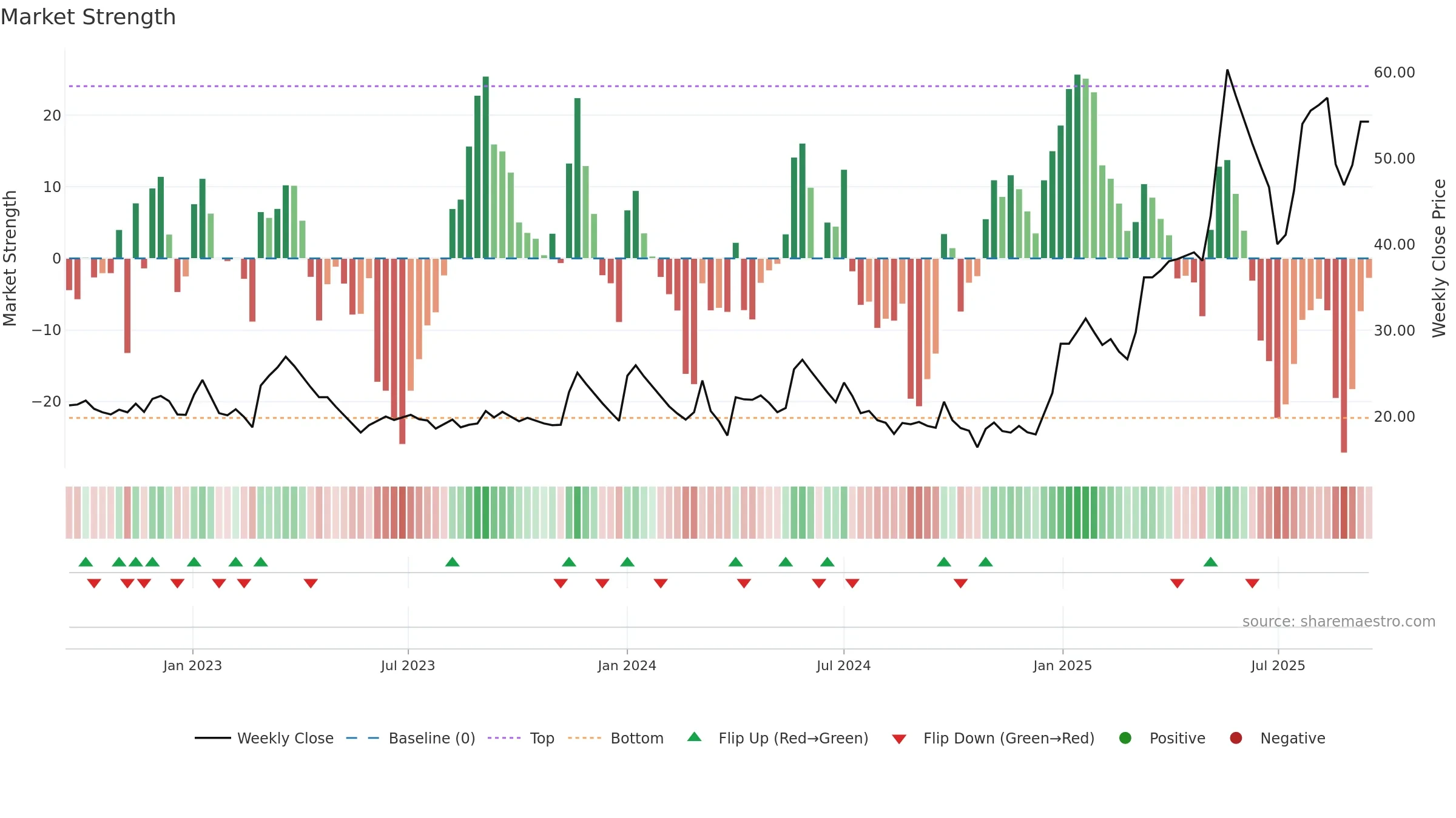 ARSSINFRA weekly Market Strength chart, closing 2025-09-15.