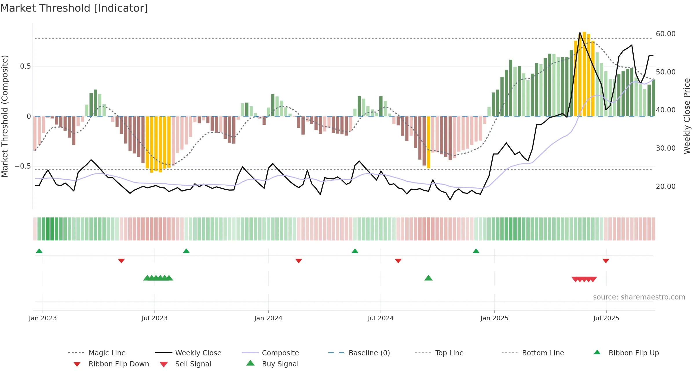 ARSSINFRA weekly Market Threshold chart, closing 2025-09-15.