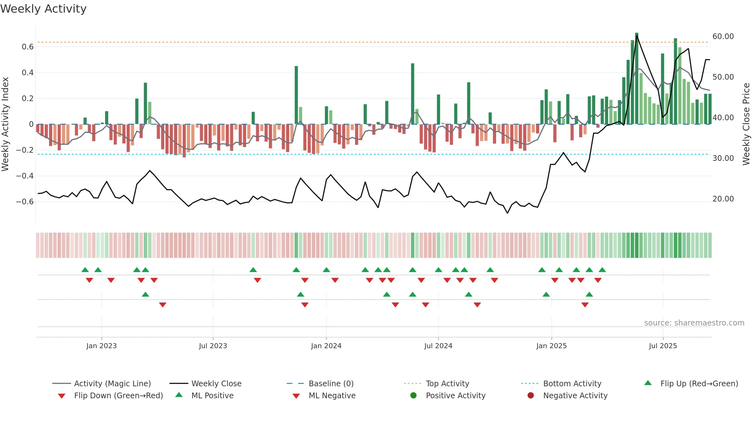 ARSSINFRA weekly Activity chart, closing 2025-09-15.