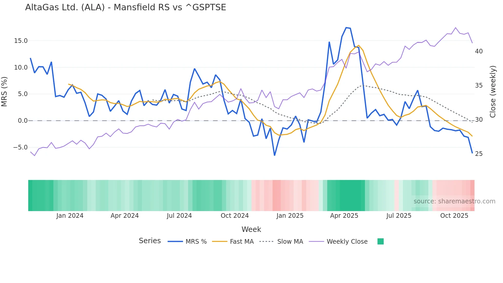 ALA Mansfield Relative Strength chart