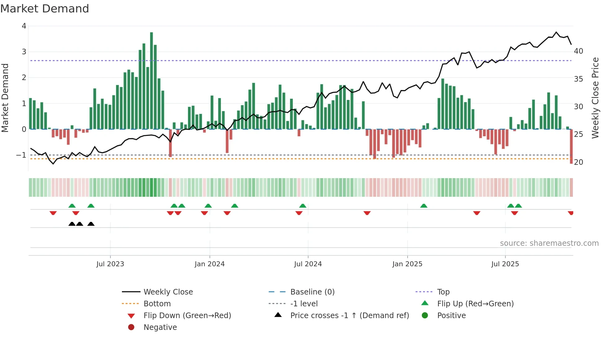 ALA weekly Market Demand chart