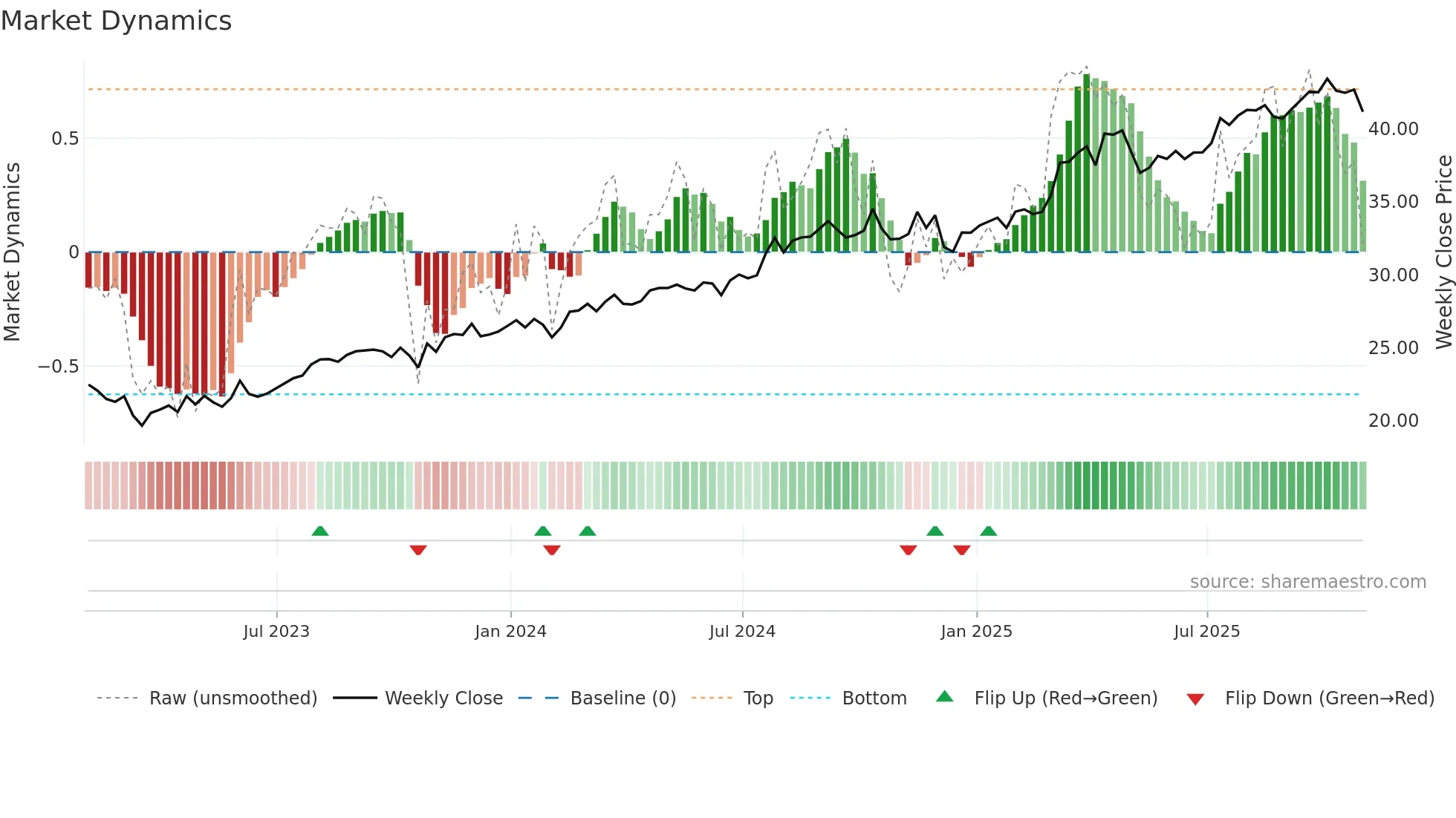ALA weekly Market Dynamics chart