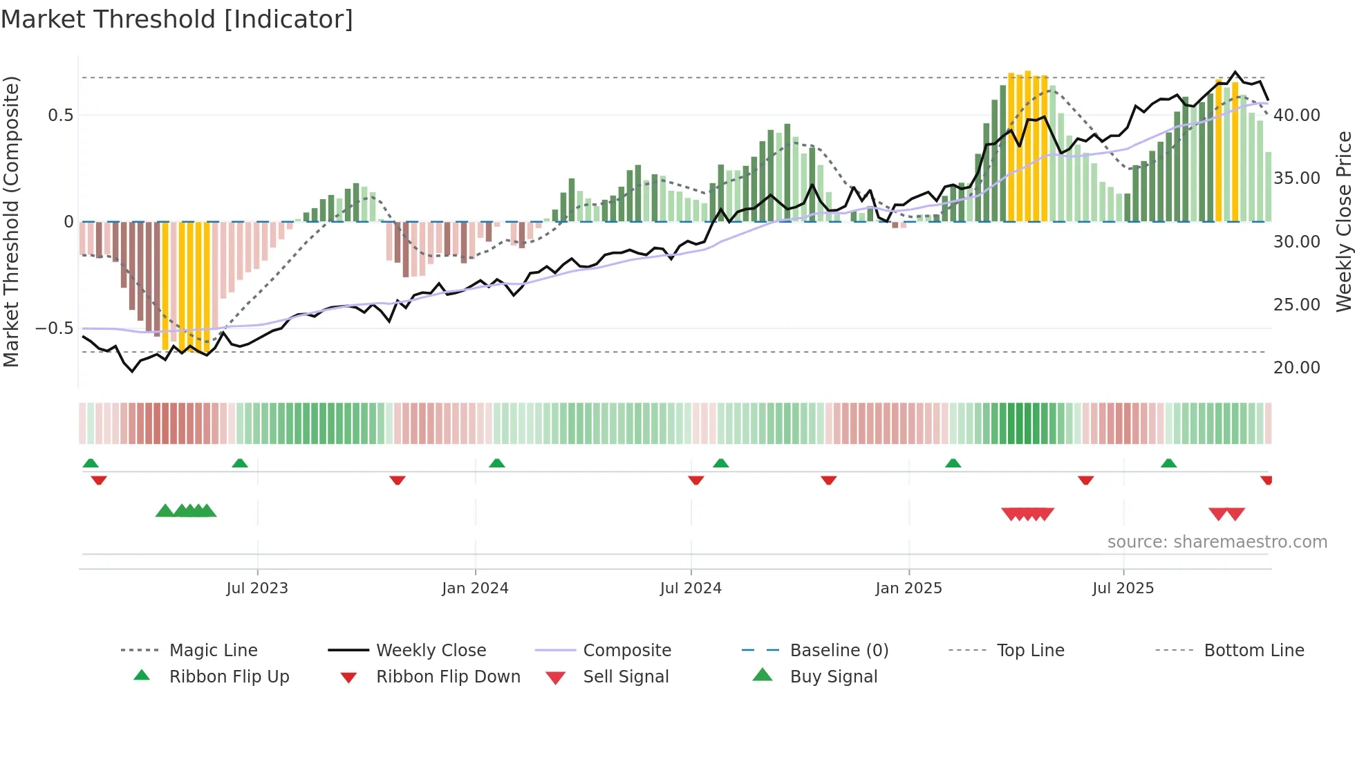 ALA weekly Market Threshold chart