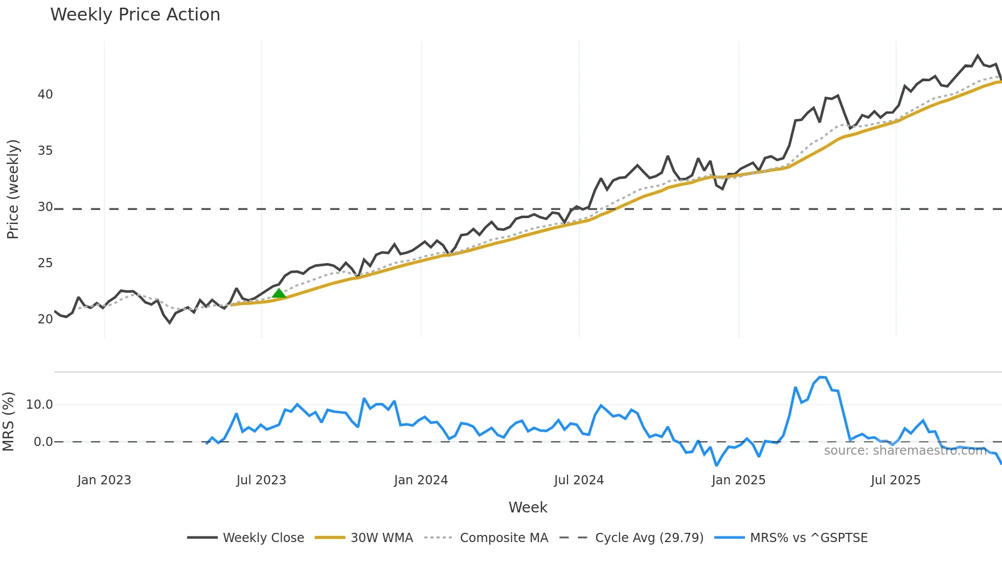 ALA weekly Price Action chart, closing 2025-10-31