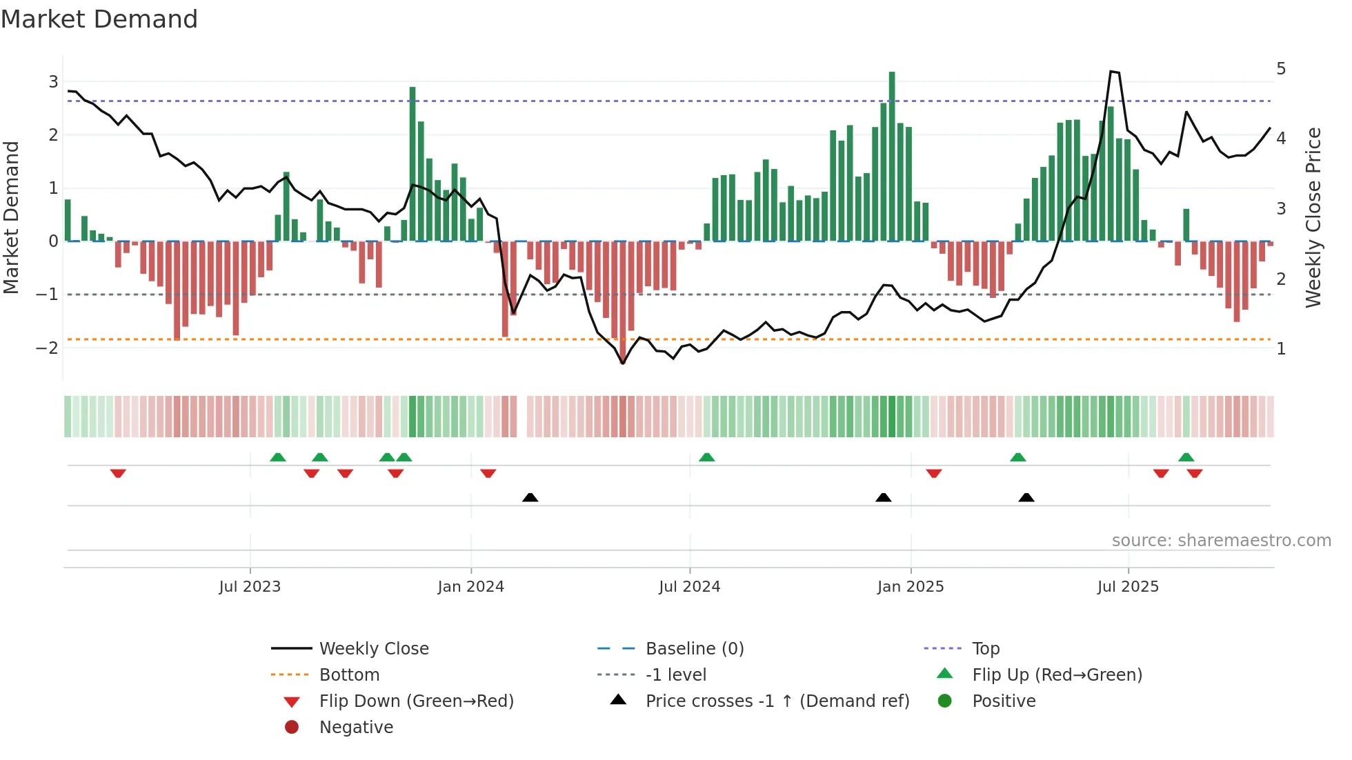 002141 weekly Market Demand chart