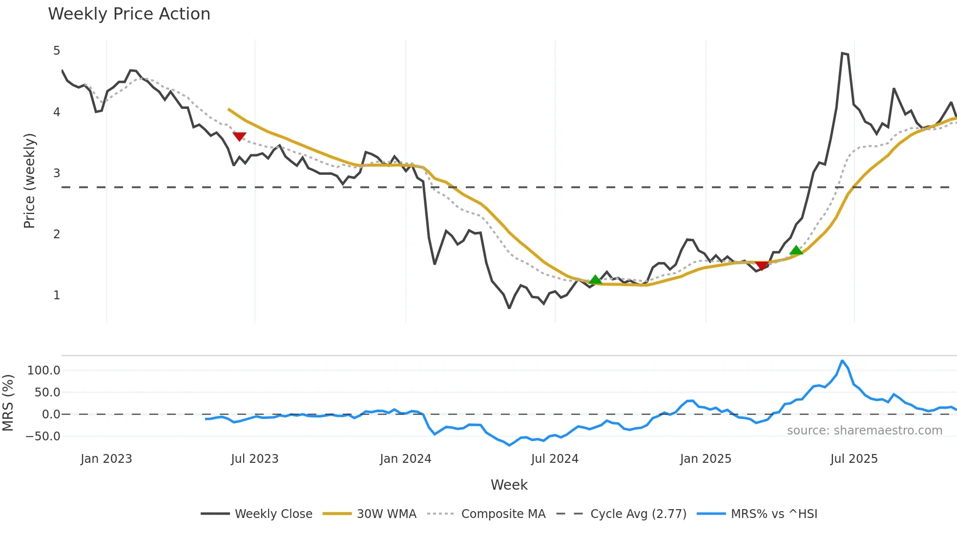 002141 weekly Price Action chart, closing 2025-10-27