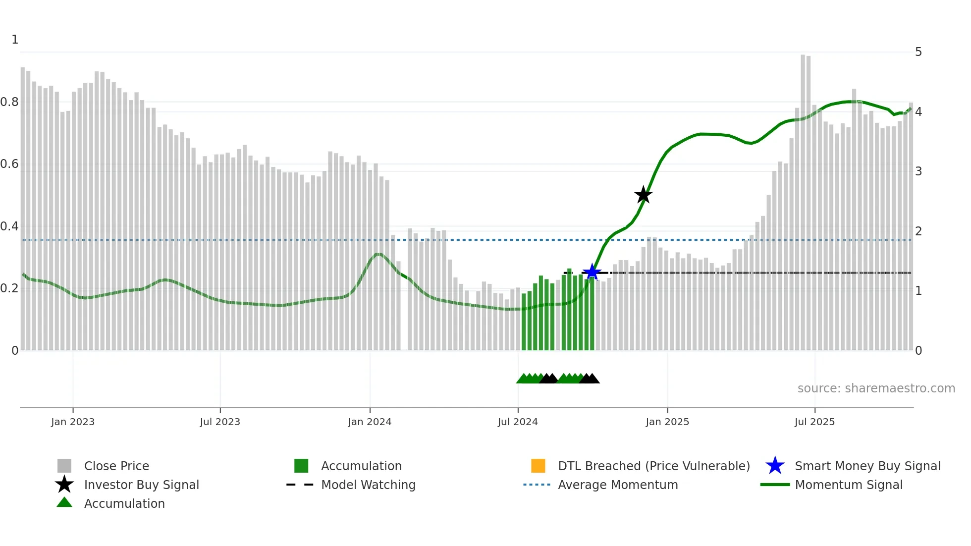 002141 weekly Smart Money chart