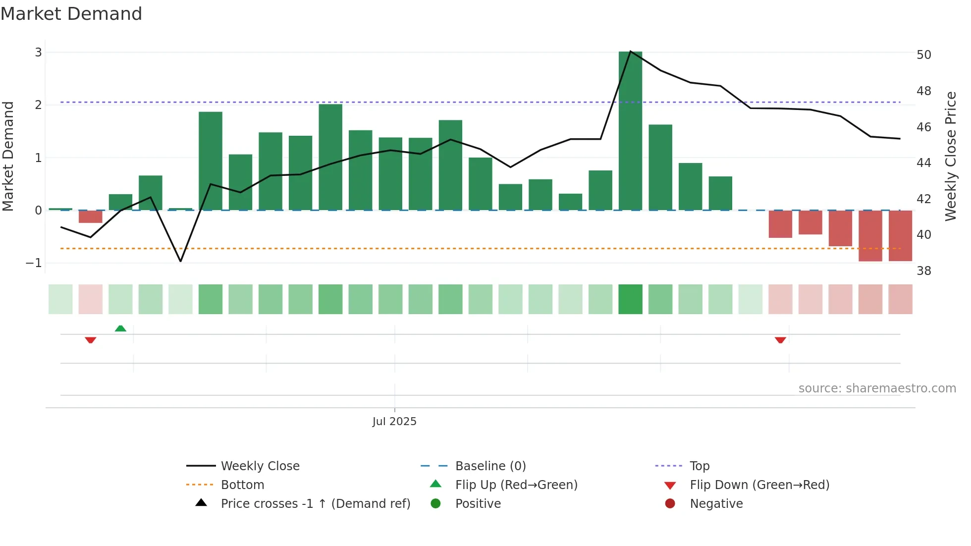 SUNN weekly Market Demand chart