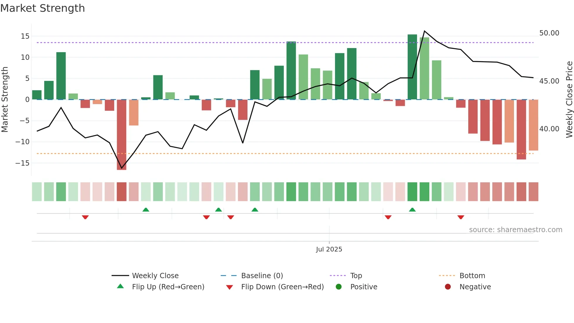 SUNN weekly Market Strength chart