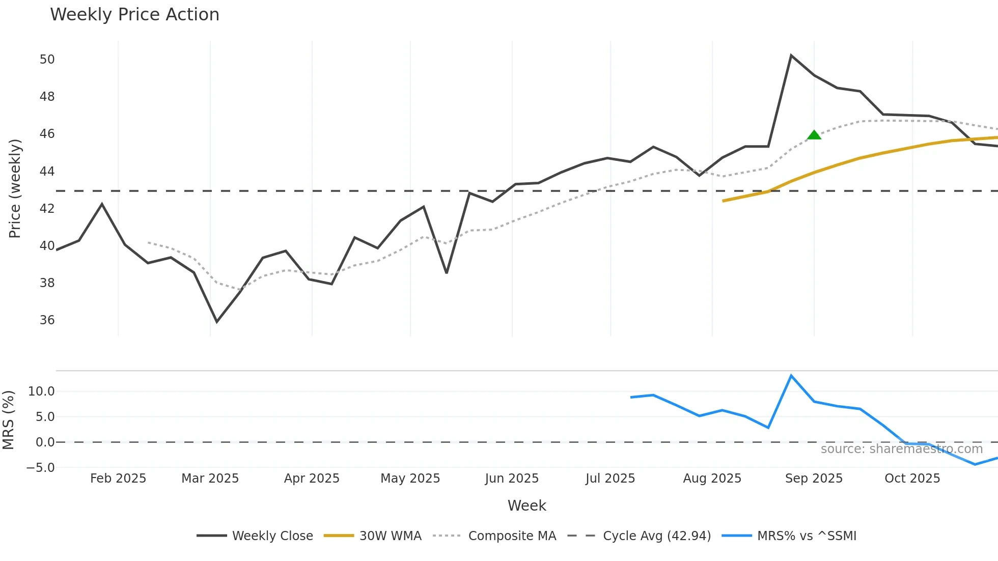 SUNN weekly Price Action chart, closing 2025-10-27