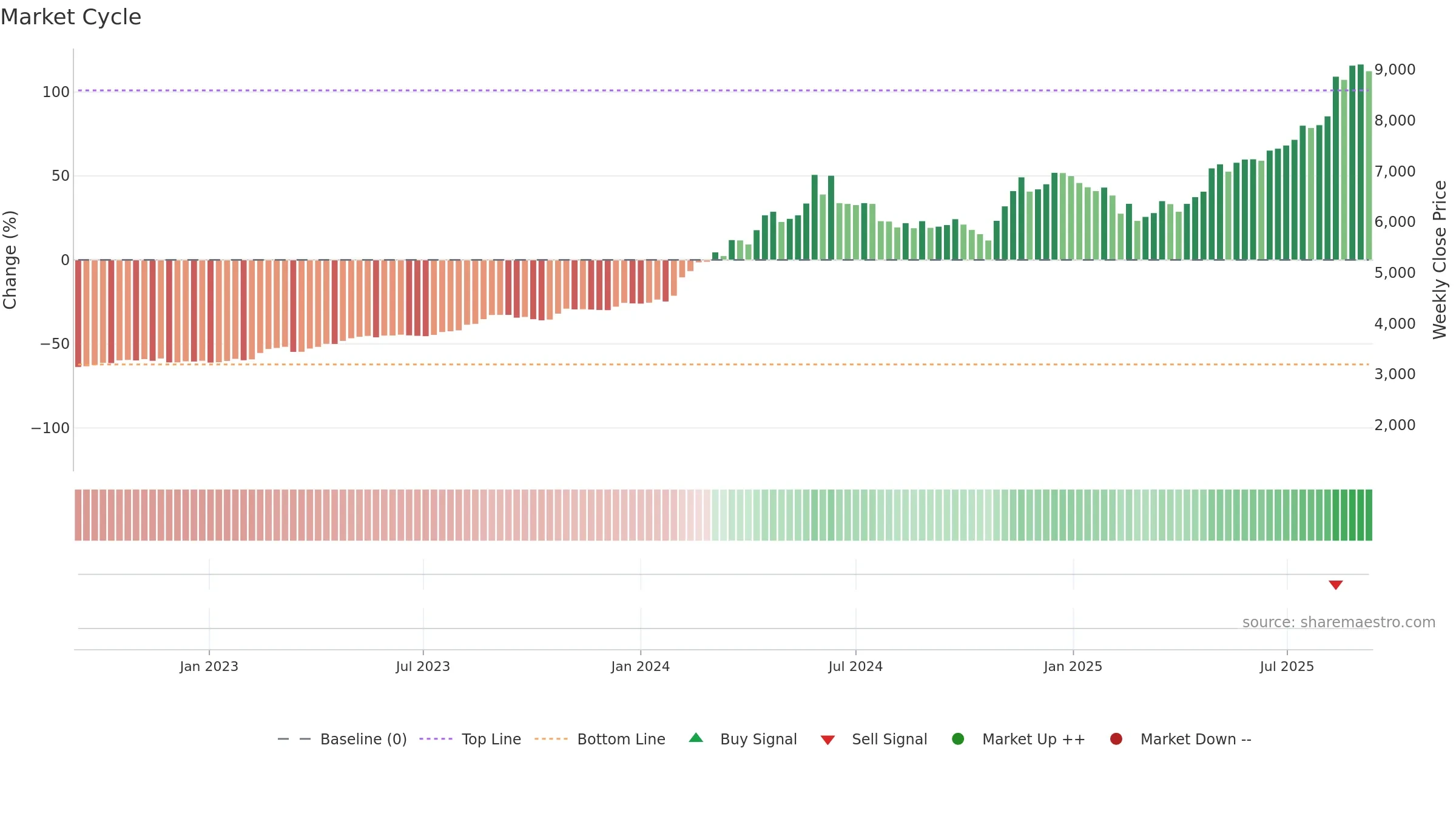 1969 weekly Market Cycle chart, closing 2025-09-08.