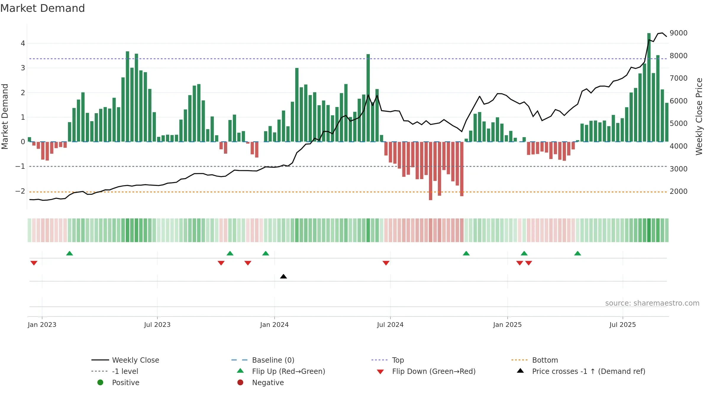 1969 weekly Market Demand chart, closing 2025-09-08.