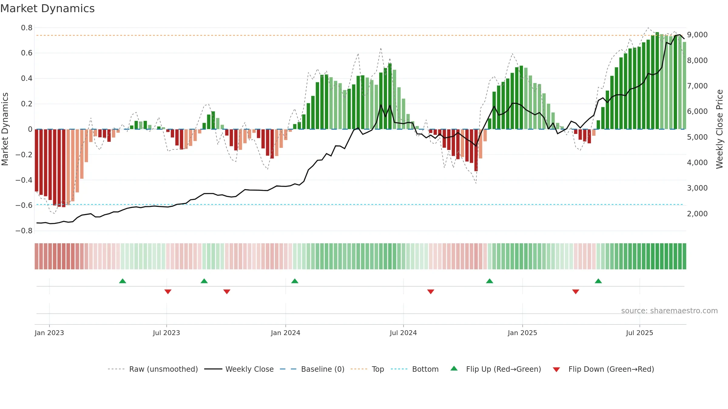 1969 weekly Market Dynamics chart, closing 2025-09-08.