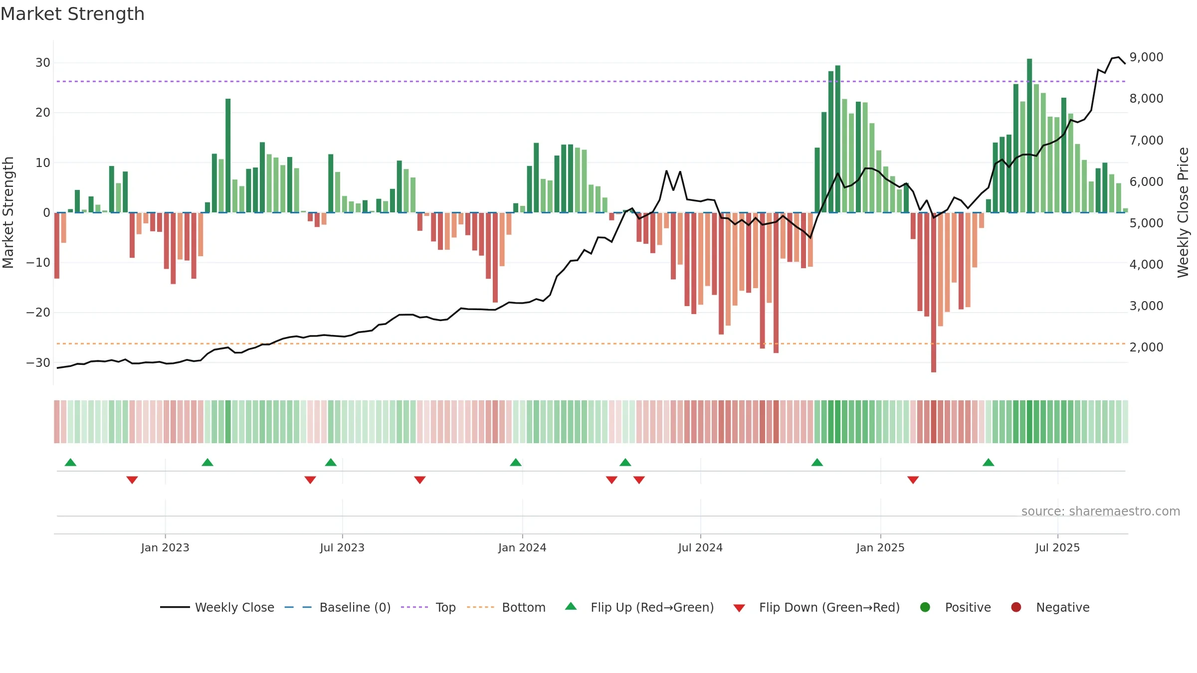 1969 weekly Market Strength chart, closing 2025-09-08.