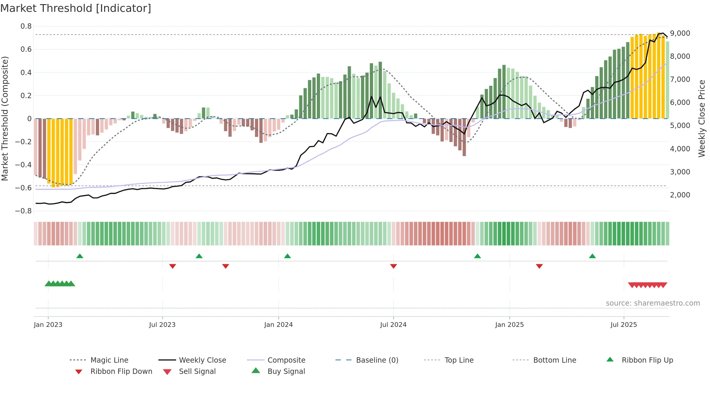 1969 weekly Market Threshold chart, closing 2025-09-08.