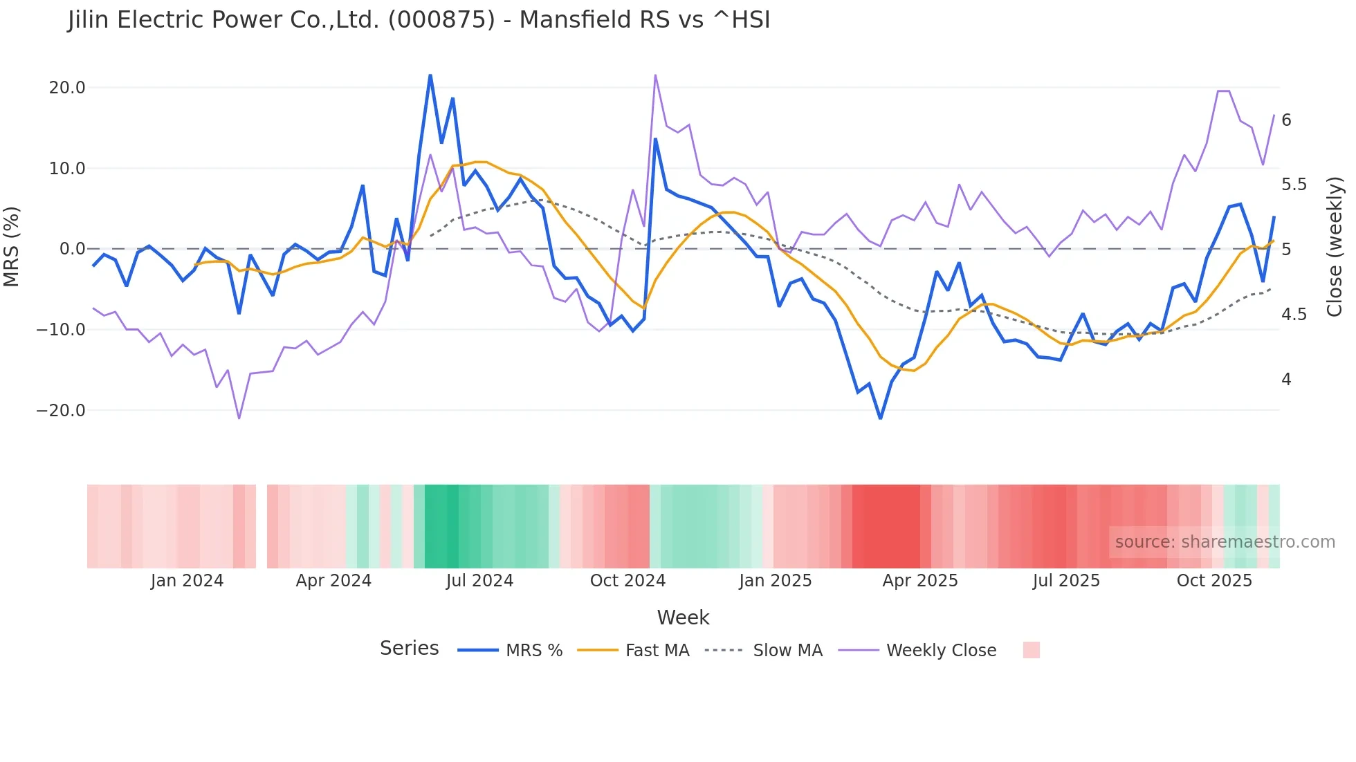 000875 Mansfield Relative Strength chart