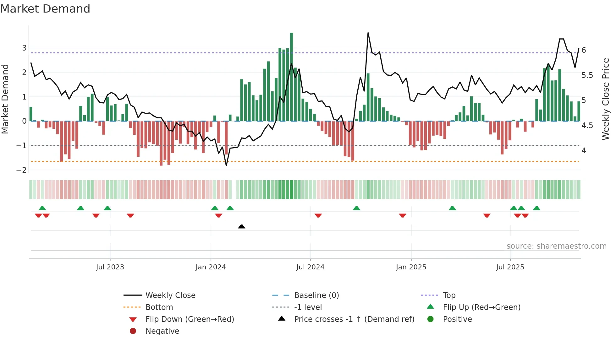 000875 weekly Market Demand chart