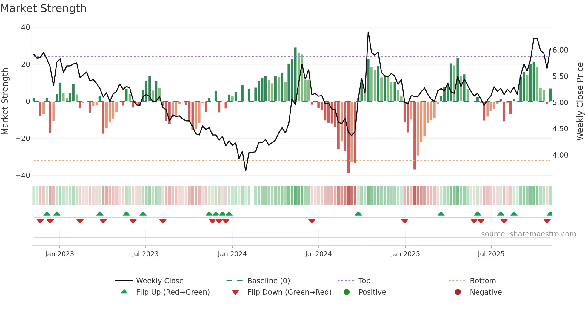 000875 weekly Market Strength chart