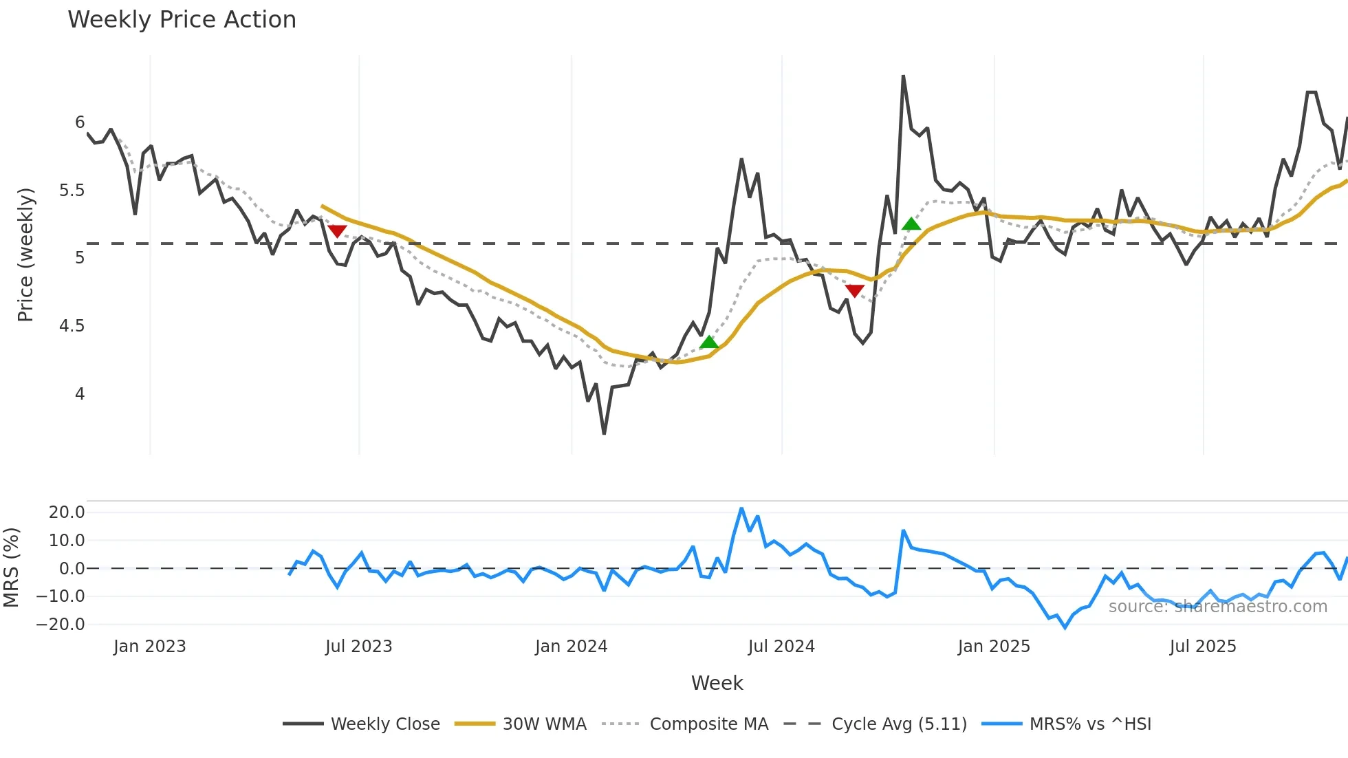 000875 weekly Price Action chart, closing 2025-10-27