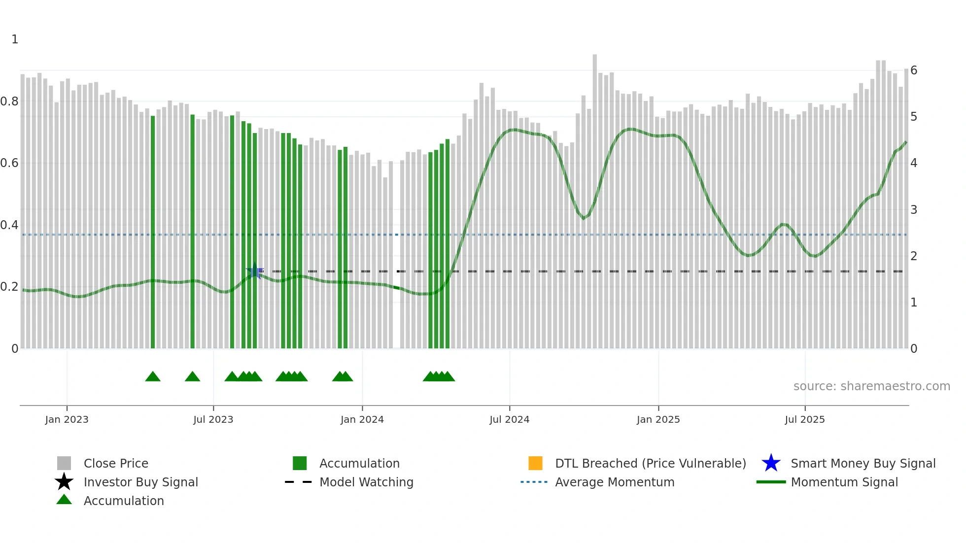 000875 weekly Smart Money chart