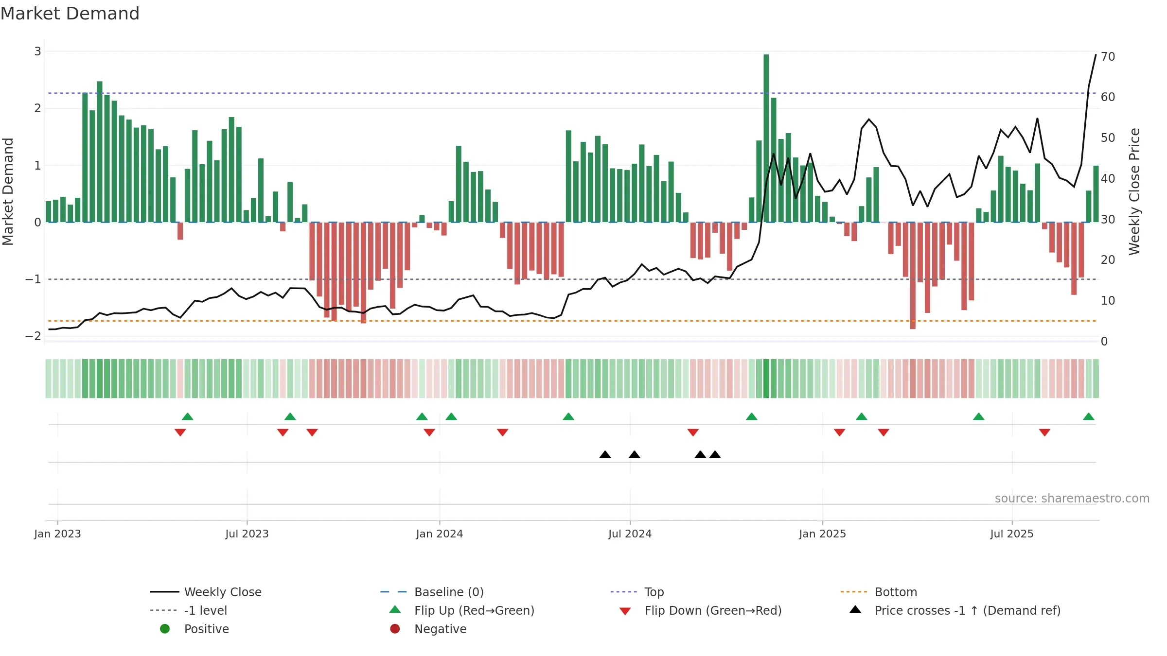 INOD weekly Market Demand chart, closing 2025-09-19.