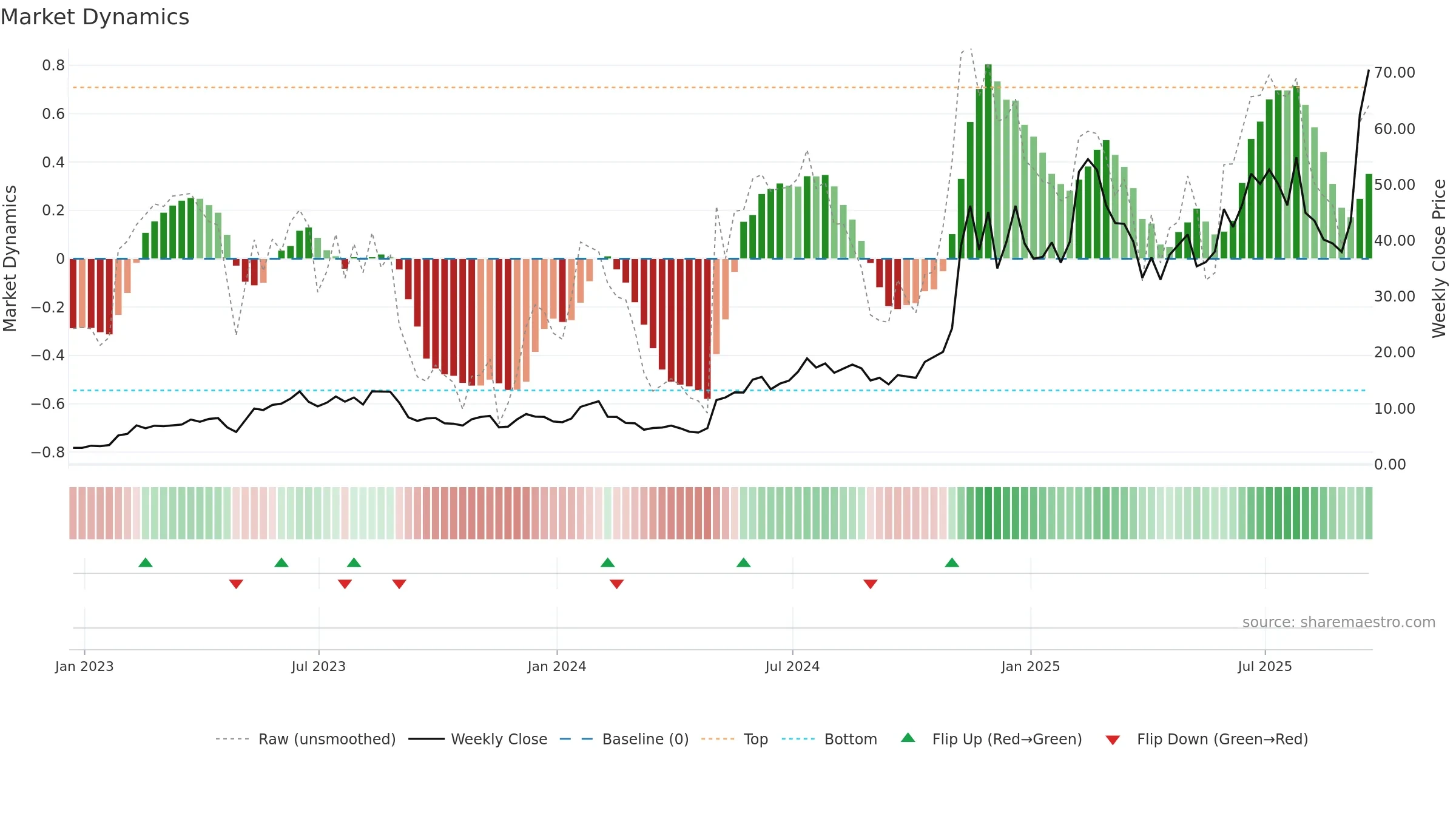INOD weekly Market Dynamics chart, closing 2025-09-19.