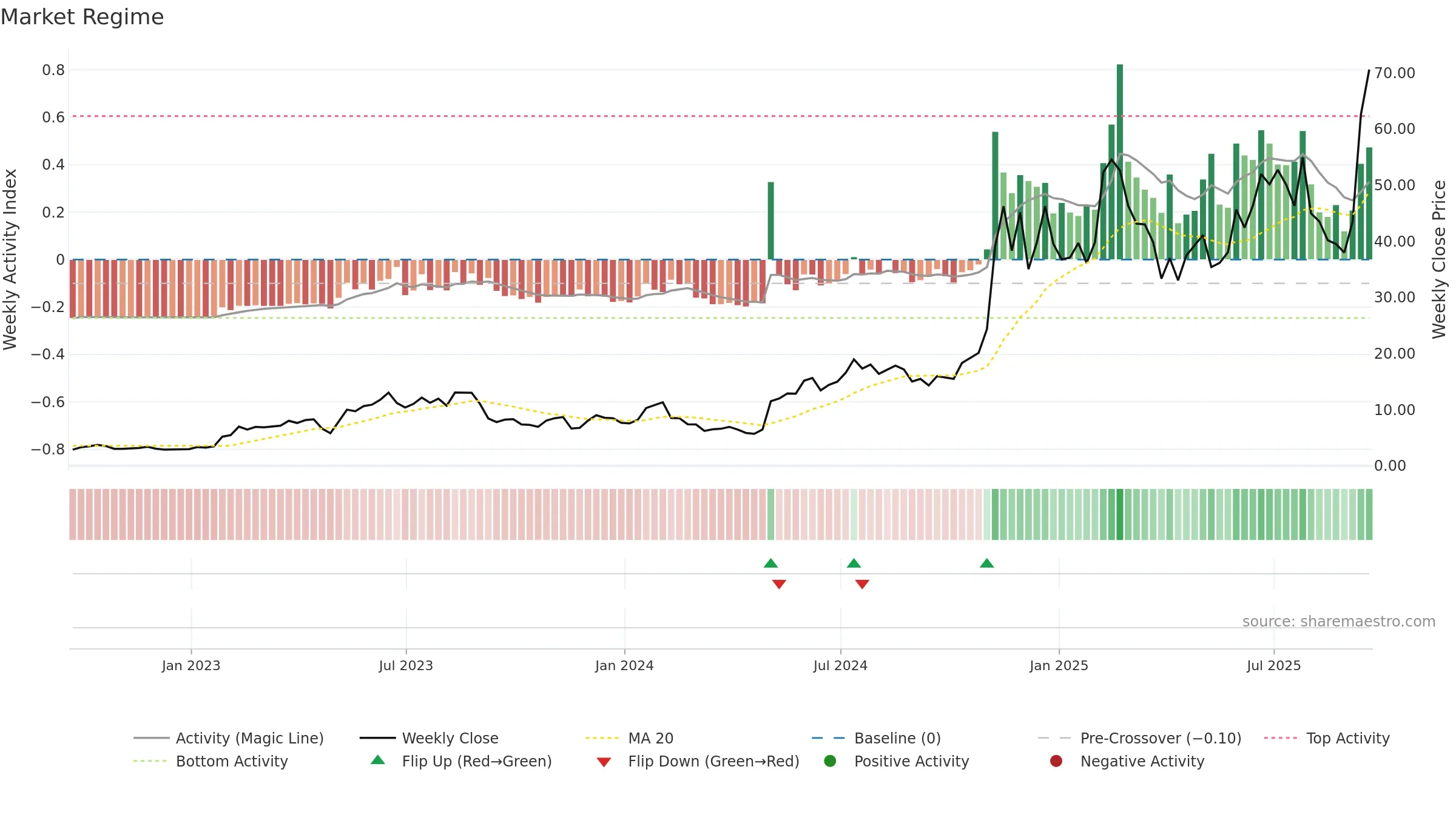 INOD weekly Market Snapshot chart, closing 2025-09-19.